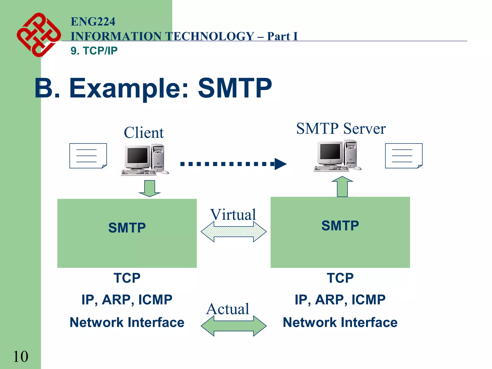 ENG224
INFORMATION TECHNOLOGY – Part I
9. TCP/IP

B. Example: SMTP
SMTP Server

Client

SMTP

Virtual

TCP
IP, ARP, ICMP
Network Interface

10

SMTP

TCP

Actual

IP, ARP, ICMP
Network Interface

 