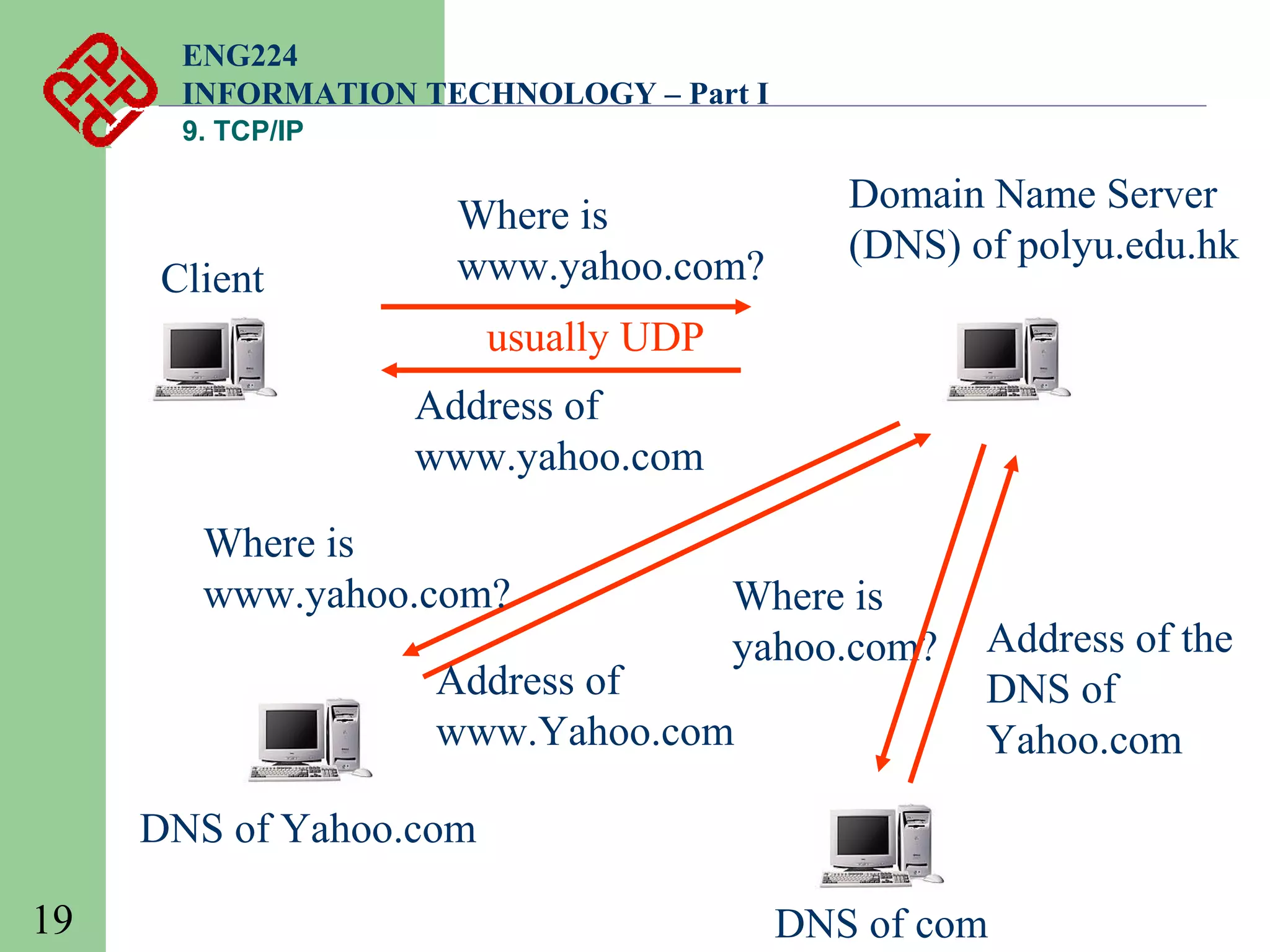 ENG224
INFORMATION TECHNOLOGY – Part I
9. TCP/IP

Client

Where is
www.yahoo.com?

Domain Name Server
(DNS) of polyu.edu.hk

usually UDP
Address of
www.yahoo.com
Where is
www.yahoo.com?

Become
client
Where is
yahoo.com?

Address of
www.Yahoo.com

Address of the
DNS of
Yahoo.com

DNS of Yahoo.com
19

DNS of com

 