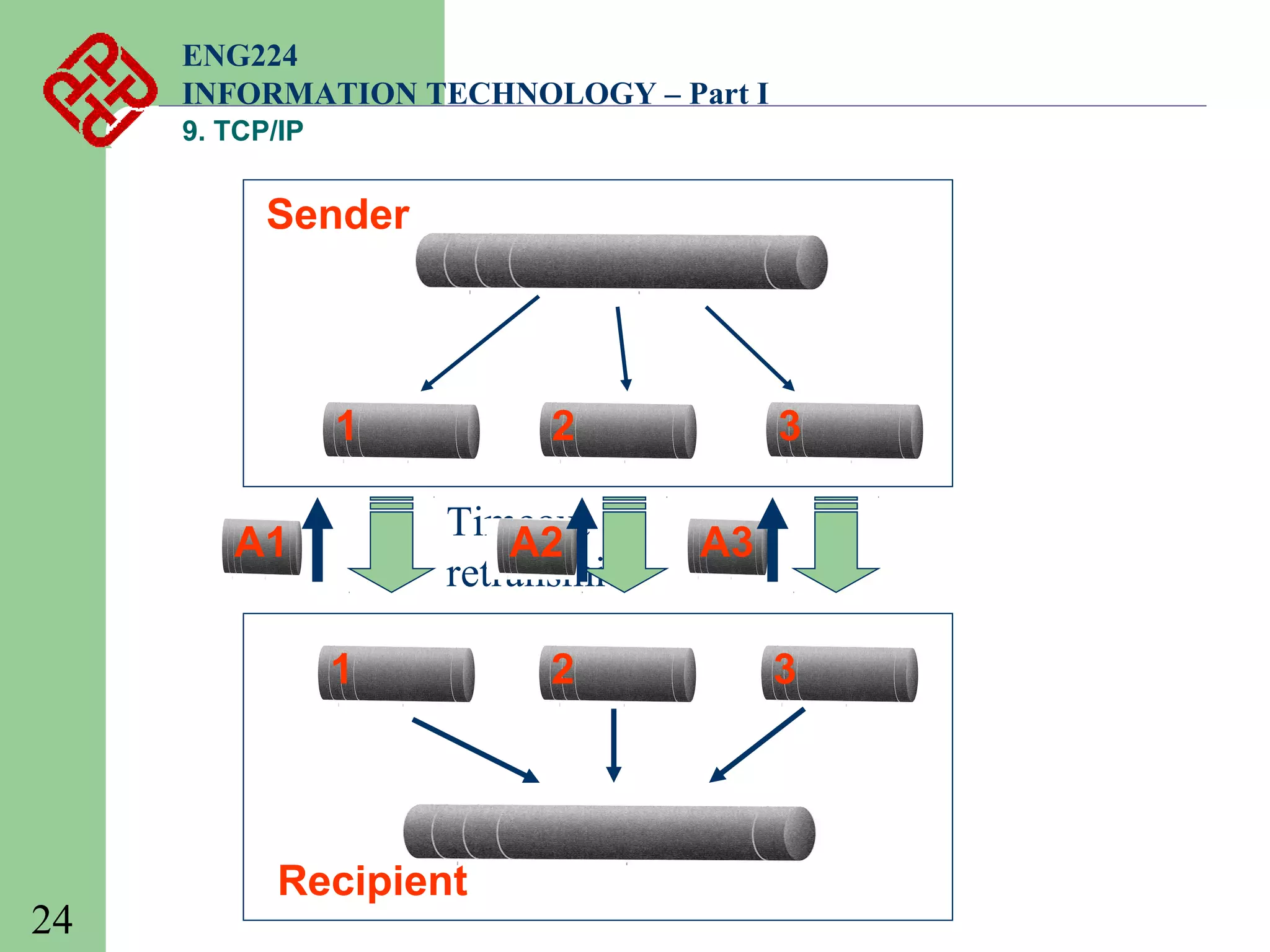ENG224
INFORMATION TECHNOLOGY – Part I
9. TCP/IP

Sender

1

2
Timeout
A2
retransmit

A1
1

24

Recipient

2

3
A3
3

 