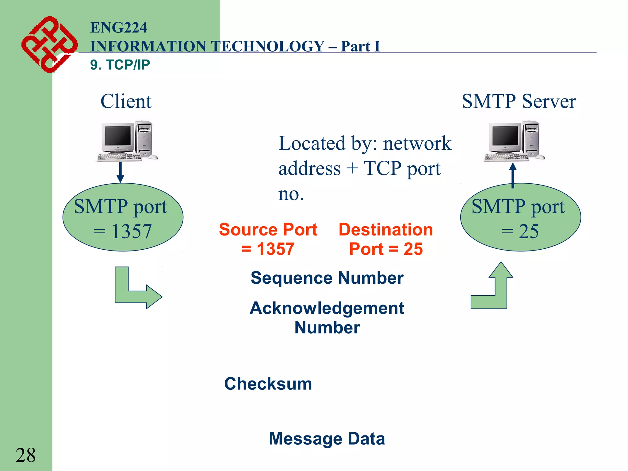 ENG224
INFORMATION TECHNOLOGY – Part I
9. TCP/IP

Client

SMTP port
= 1357

SMTP Server
Located by: network
address + TCP port
no.
Source Port
= 1357

Destination
Port = 25

Sequence Number
Acknowledgement
Number
Checksum

28

Message Data

SMTP port
= 25

 