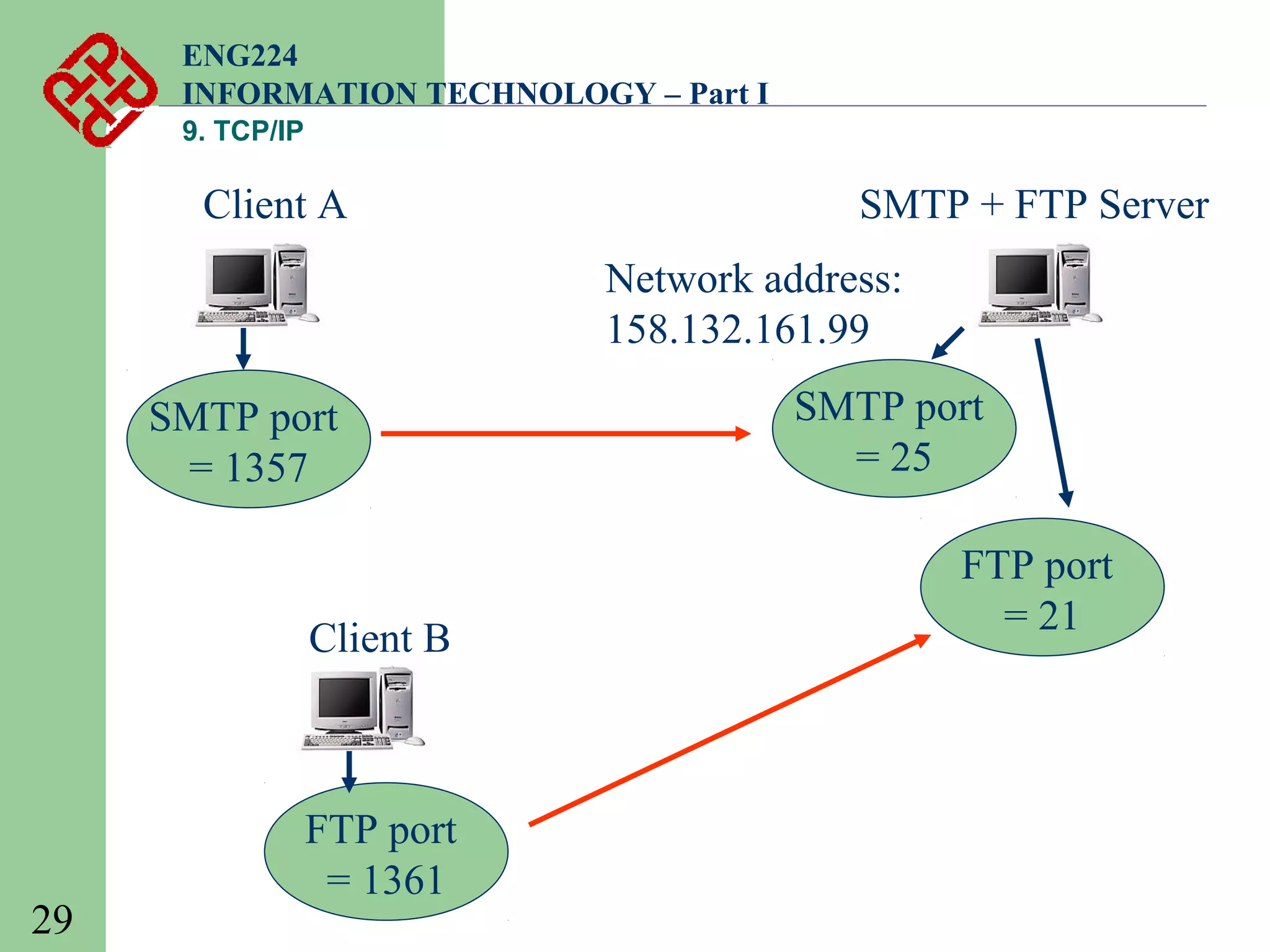 ENG224
INFORMATION TECHNOLOGY – Part I
9. TCP/IP

Client A

SMTP + FTP Server
Network address:
158.132.161.99

SMTP port
= 1357

Client B

29

FTP port
= 1361

SMTP port
= 25
FTP port
= 21

 