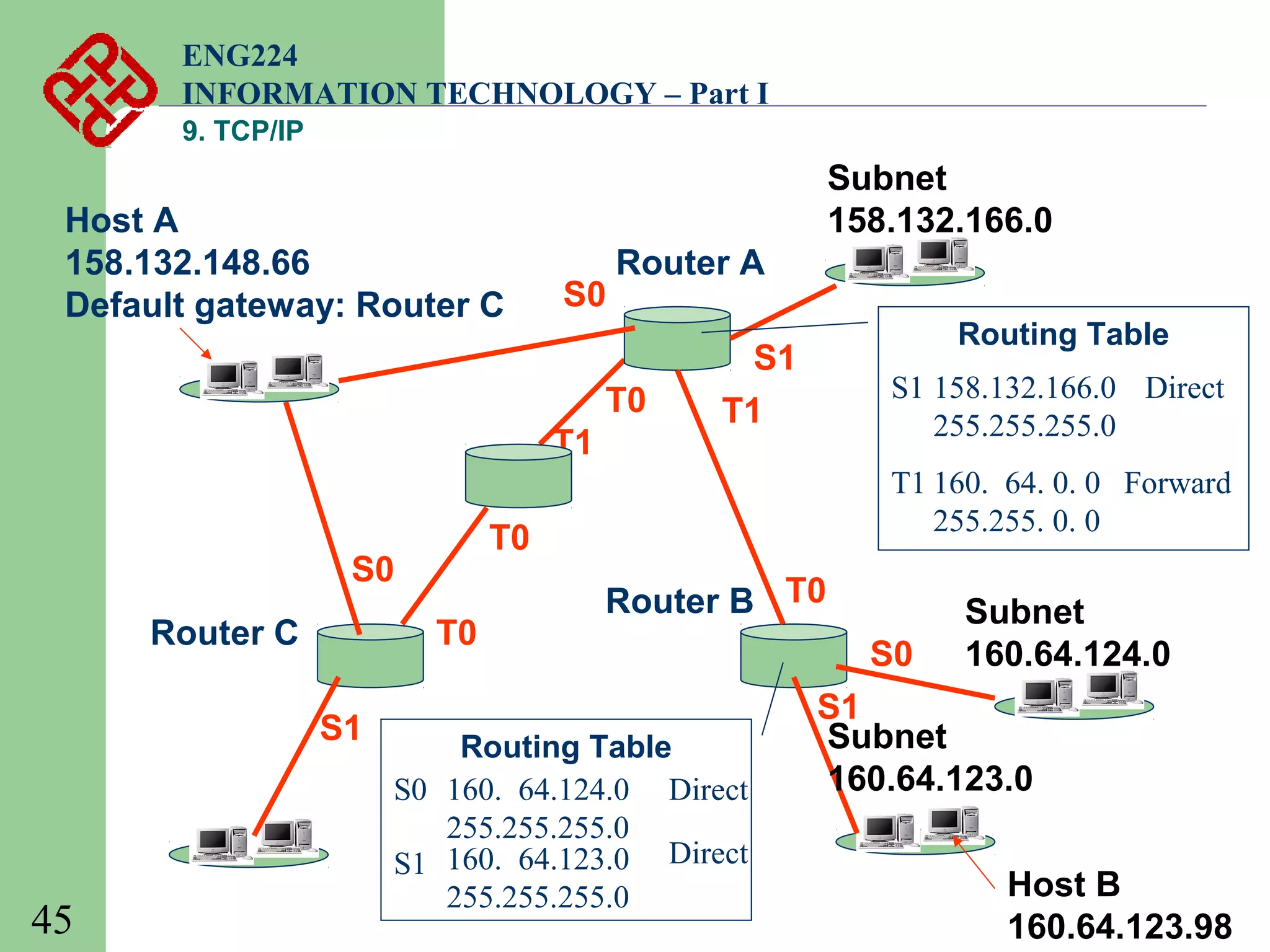 ENG224
INFORMATION TECHNOLOGY – Part I
9. TCP/IP

Host A
158.132.148.66
Default gateway: Router C

Subnet
158.132.166.0
S0

Router A

T0
T1

T0
S1

45

S1
T1

S1 158.132.166.0 Direct
255.255.255.0
T1 160. 64. 0. 0 Forward
255.255. 0. 0

T0

S0
Router C

Routing Table

Router B T0

Routing Table
S0 160. 64.124.0 Direct
255.255.255.0
S1 160. 64.123.0 Direct
255.255.255.0

S0

Subnet
160.64.124.0

S1
Subnet
160.64.123.0
Host B
160.64.123.98

 