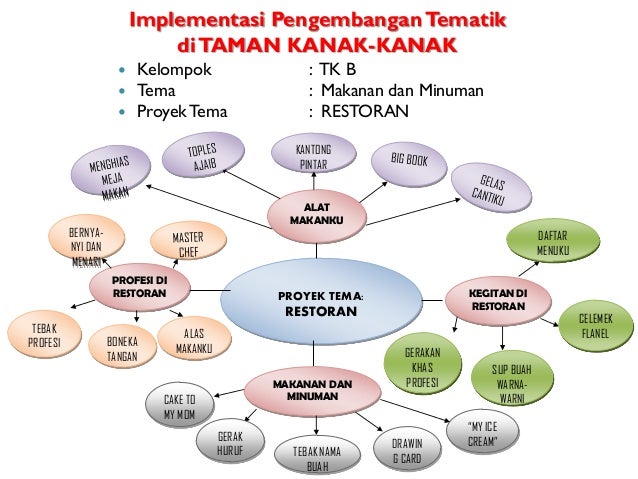Pembelajaran Tematik Integratif: Pendekatan Holistik