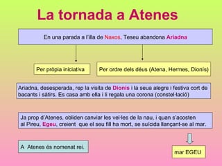 La tornada a Atenes
          En una parada a l’illa de Naxos, Teseu abandona Ariadna




       Per pròpia iniciativa      Per ordre dels déus (Atena, Hermes, Dionís)


Ariadna, desesperada, rep la visita de Dionís i la seua alegre i festiva cort de
bacants i sàtirs. Es casa amb ella i li regala una corona (constel·lació)



 Ja prop d’Atenes, obliden canviar les vel·les de la nau, i quan s’acosten
 al Pireu, Egeu, creient que el seu fill ha mort, se suïcida llançant-se al mar.



 A Atenes és nomenat rei.
                                                                  mar EGEU
 