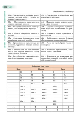 Основитехніки,технологійіпроектування
102
13à – Ñïîñòåðіãàòè çà òâîð÷èìè êîëåê-
òèâàìè, âèâ÷àòè ðîáîòó ãóðòêіâ õó-
äîæíüîї ñàìîäіÿëüíîñòі
13á – Ñïîñòåðіãàòè çà ìіêðîáàìè, âè-á
â÷àòè їõíі îñîáëèâîñòі
14à – Îáñëóãîâóâàòè, íàëàãîäæóâàòè
ìåäè÷íі ïðèëàäè, àïàðàòè
14á – Íàäàâàòè ëþäÿì ìåäè÷íó äîïî-á
ìîãó â ðàçі ïîðàíåíü
15à – Ñêëàäàòè òî÷íі îïèñè-çâіòè ïðî
ÿâèùà, ÿêі ñïîñòåðіãàëè, ïðî ïîäії
15á – Õóäîæíüî îïèñóâàòè, âіäòâîðþ-á
âàòè ïîäії (ÿêі ñïîñòåðіãàëè àáî óÿâ-
ëÿëè)
16à – Ðîáèòè ëàáîðàòîðíі àíàëіçè â
ëіêàðíі
16á – Ëіêóâàòè ëþäåé, ïðîâîäèòè çá
íèìè áåñіäè
17à – Ôàðáóâàòè é ðîçïèñóâàòè ñòіíè
ïðèìіùåíü, ïîâåðõíі âèðîáіâ
17á – Çäіéñíþâàòè ìîíòàæ áóäіâåëüá
àáî ñêëàäàííÿ ìàøèí, ïðèëàäіâ
18à – Îðãàíіçîâóâàòè êóëüòïîõîäè ðî-
âåñíèêіâ, òóðèñòè÷íі ïîõîäè, åêñêóð-
ñії òîùî
18á – Ãðàòè íà ñöåíі, áðàòè ó÷àñòü óá
êîíöåðòàõ
19à – Âèãîòîâëÿòè çà êðåñëåíèêàìè
äåòàëі àáî âèðîáè (ìàøèíè, îäÿã),
ñïîðóäæóâàòè áóäèíêè
19á – Çàéìàòèñÿ êðåñëÿðñòâîì, êîïі-á
þâàòè êàðòè, êðåñëåííÿ
20à – Âåñòè áîðîòüáó ç õâîðîáàìè ðîñ-
ëèí, іç øêіäíèêàìè ëіñó, ñàäó
20á – Ïðàöþâàòè íà êëàâіøíèõ ìà-á
øèíàõ (äðóêàðñüêіé, òåëåòàéïі, íàáіð-
íіé ìàøèíі òîùî)
Ïðіçâèùå, іì’ÿ ó÷íÿ
Êëàñ Øêîëà Äàòà
Ï Ò Ë 3 X
1à – 1á + 2à + 2á + 3à –
3á – 4à + 4á – 5à + 5á –
6à + 7á + 6á – 9á + 7à –
9à + 8à – 8á +
10à + 10á –
11à – 11á + 12à – 12á + 13à –
13á + 14à + 14á – 15à – 15á –
16à – 16á + 17à +
17á + 18à – 18á –
20à – 19à + 19á –
20á –
«+» 3 7 2 4 2
«–» 5 1 6 4 6
Ïðîäîâæåííÿ òàáëèöі
 