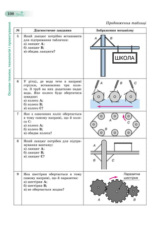 Основитехніки,технологійіпроектування
108
№ Äіàãíîñòè÷íå çàâäàííÿ Çîáðàæåííÿ ìåõàíіçìó
5 ßêèé ëàíöþã ïîòðіáíî âñòàíîâèòè
äëÿ ïіäòðèìàííÿ òàáëè÷êè:
à) ëàíöþã À;
á) ëàíöþã Â;
â) îáèäâà ëàíöþãè?
6 Ó ðі÷öі, äå âîäà òå÷å â íàïðÿìі
ñòðіëêè, âñòàíîâëåíî òðè êîëå-
ñà. Ç òðóá íà íèõ äîäàòêîâî ïàäàє
âîäà. ßêå êîëåñî áóäå îáåðòàòèñÿ
øâèäøå:
à) êîëåñî À;
á) êîëåñî Â;
â) êîëåñî Ñ?
7 ßêå ç îçíà÷åíèõ êîëіñ îáåðòàєòüñÿ
â òîìó ñàìîìó íàïðÿìі, ùî é êîëå-
ñî Ñ:
à) êîëåñî À;
á) êîëåñî Â;
â) îáèäâà êîëåñà?
8 ßêèé ëàíöþã ïîòðіáåí äëÿ ïіäòðè-
ìóâàííÿ âàíòàæó:
à) ëàíöþã À;
á) ëàíöþã Â;
â) ëàíöþã Ñ?
9 ßêà øåñòіðíÿ îáåðòàєòüñÿ â òîìó
ñàìîìó íàïðÿìі, ùî é ïàðàçèòíà:
à) øåñòіðíÿ À;
á) øåñòіðíÿ Â;
â) íå îáåðòàєòüñÿ æîäíà?
Ïðîäîâæåííÿ òàáëèöі
 