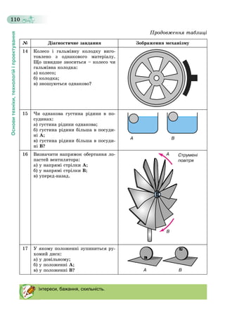 Основитехніки,технологійіпроектування
110
№ Äіàãíîñòè÷íå çàâäàííÿ Çîáðàæåííÿ ìåõàíіçìó
14 Êîëåñî і ãàëüìіâíó êîëîäêó âèãî-
òîâëåíî ç îäíàêîâîãî ìàòåðіàëó.
Ùî øâèäøå çíîñèòüñÿ – êîëåñî ÷è
ãàëüìіâíà êîëîäêà:
à) êîëåñî;
á) êîëîäêà;
â) çíîøóþòüñÿ îäíàêîâî?
15 ×è îäíàêîâà ãóñòèíà ðіäèíè â ïî-
ñóäèíàõ:
à) ãóñòèíà ðіäèíè îäíàêîâà;
á) ãóñòèíà ðіäèíè áіëüøà â ïîñóäè-
íі À;
â) ãóñòèíà ðіäèíè áіëüøà â ïîñóäè-
íі Â?
16 Âèçíà÷èòè íàïðÿìîê îáåðòàííÿ ëî-
ïàñòåé âåíòèëÿòîðà:
à) ó íàïðÿìі ñòðіëêè À;
á) ó íàïðÿìі ñòðіëêè Â;
â) óïåðåä-íàçàä.
17 Ó ÿêîìó ïîëîæåííі çóïèíèòüñÿ ðó-
õîìèé äèñê:
à) ó äîâіëüíîìó;
á) ó ïîëîæåííі À;
â) ó ïîëîæåííі Â?
нтереси, бажання, схильність.
Ïðîäîâæåííÿ òàáëèöі
 