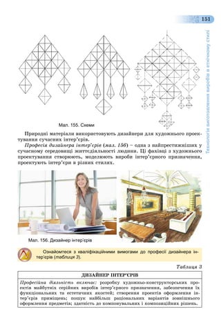 Технологіявиготовленнявиробівветнічномустилі
151
Мал. 155. Схеми
Ïðèðîäíі ìàòåðіàëè âèêîðèñòîâóþòü äèçàéíåðè äëÿ õóäîæíüîãî ïðîåê-
òóâàííÿ ñó÷àñíèõ іíòåð’єðіâ.
Ïðîôåñіÿ äèçàéíåðà іíòåð’єðіâ (ìàë. 156) – îäíà ç íàéïðåñòèæíіøèõ ó
ñó÷àñíîìó ñåðåäîâèùі æèòòєäіÿëüíîñòі ëþäèíè. Öі ôàõіâöі ç õóäîæíüîãî
ïðîåêòóâàííÿ ñòâîðþþòü, ìîäåëþþòü âèðîáè іíòåð’єðíîãî ïðèçíà÷åííÿ,
ïðîåêòóþòü іíòåð’єðè â ðіçíèõ ñòèëÿõ.
р р рМал. 156. Дизайнер інтер’єрів
Ознайомтеся з кваліфікаційними вимогами до професії дизайнера ін-
тер’єрів (таблиця 3).
Òàáëèöÿ 3
ÄÈÇÀÉÍÅÐ ІÍÒÅÐ’ЄÐІÂ
Ïðîôåñіéíà äіÿëüíіñòü âêëþ÷àє: ðîçðîáêó õóäîæíüî-êîíñòðóêòîðñüêèõ ïðî-
åêòіâ ìàéáóòíіõ ñåðіéíèõ âèðîáіâ іíòåð’єðíîãî ïðèçíà÷åííÿ, çàáåçïå÷åííÿ їõ
ôóíêöіîíàëüíèõ òà åñòåòè÷íèõ ÿêîñòåé; ñòâîðåííÿ ïðîåêòіâ îôîðìëåííÿ іí-
òåð’єðіâ ïðèìіùåíü; ïîøóê íàéáіëüø ðàöіîíàëüíèõ âàðіàíòіâ çîâíіøíüîãî
îôîðìëåííÿ ïðåäìåòіâ; çäàòíіñòü äî êîìïîíóâàëüíèõ і êîìïîçèöіéíèõ ðіøåíü.
 