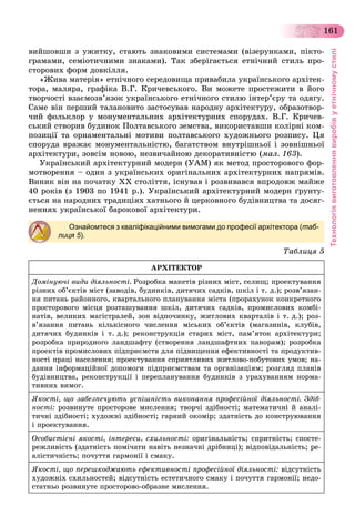 Технологіявиготовленнявиробівуетнічномустилі
161
âèéøîâøè ç óæèòêó, ñòàþòü çíàêîâèìè ñèñòåìàìè (âіçåðóíêàìè, ïіêòî-
ãðàìàìè, ñåìіîòè÷íèìè çíàêàìè). Òàê çáåðіãàєòüñÿ åòíі÷íèé ñòèëü ïðî-
ñòîðîâèõ ôîðì äîâêіëëÿ.
«Æèâà ìàòåðіÿ» åòíі÷íîãî ñåðåäîâèùà ïðèâàáèëà óêðàїíñüêîãî àðõіòåê-
òîðà, ìàëÿðà, ãðàôіêà Â.Ã. Êðè÷åâñüêîãî. Âè ìîæåòå ïðîñòåæèòè â éîãî
òâîð÷îñòі âçàєìîçâ’ÿçîê óêðàїíñüêîãî åòíі÷íîãî ñòèëþ іíòåð’єðó òà îäÿãó.
Ñàìå âіí ïåðøèé òàëàíîâèòî çàñòîñóâàâ íàðîäíó àðõіòåêòóðó, îáðàçîòâîð-
÷èé ôîëüêëîð ó ìîíóìåíòàëüíèõ àðõіòåêòóðíèõ ñïîðóäàõ. Â.Ã. Êðè÷åâ-
ñüêèé ñòâîðèâ áóäèíîê Ïîëòàâñüêîãî çåìñòâà, âèêîðèñòàâøè êîëіðíі êîì-
ïîçèöії òà îðíàìåíòàëüíі ìîòèâè ïîëòàâñüêîãî õóäîæíüîãî ðîçïèñó. Öÿ
ñïîðóäà âðàæàє ìîíóìåíòàëüíіñòþ, áàãàòñòâîì âíóòðіøíüîї і çîâíіøíüîї
àðõіòåêòóðè, çîâñіì íîâîþ, íåçâè÷àéíîþ äåêîðàòèâíіñòþ (ìàë. 163).
Óêðàїíñüêèé àðõіòåêòóðíèé ìîäåðí (ÓÀÌ) ÿê ìåòîä ïðîñòîðîâîãî ôîð-
ìîòâîðåííÿ – îäèí ç óêðàїíñüêèõ îðèãіíàëüíèõ àðõіòåêòóðíèõ íàïðÿìіâ.
Âèíèê âіí íà ïî÷àòêó XX ñòîëіòòÿ, іñíóâàâ і ðîçâèâàâñÿ âïðîäîâæ ìàéæå
40 ðîêіâ (ç 1903 ïî 1941 ð.). Óêðàїíñüêèé àðõіòåêòóðíèé ìîäåðí ґðóíòó-
єòüñÿ íà íàðîäíèõ òðàäèöіÿõ õàòíüîãî é öåðêîâíîãî áóäіâíèöòâà òà äîñÿã-
íåííÿõ óêðàїíñüêîї áàðîêîâîї àðõіòåêòóðè.
Ознайомтеся з кваліфікаційними вимогами до професії архітектора (таб-
лиця 5).
Òàáëèöÿ 5
ÀÐÕІÒÅÊÒÎÐ
Äîìіíóþ÷і âèäè äіÿëüíîñòі. Ðîçðîáêà ìàêåòіâ ðіçíèõ ìіñò, ñåëèù; ïðîåêòóâàííÿ
ðіçíèõ îá’єêòіâ ìіñò (çàâîäіâ, áóäèíêіâ, äèòÿ÷èõ ñàäêіâ, øêіë і ò. ä.); ðîçâ’ÿçàí-
íÿ ïèòàíü ðàéîííîãî, êâàðòàëüíîãî ïëàíóâàííÿ ìіñòà (ïðîðàõóíîê êîíêðåòíîãî
ïðîñòîðîâîãî ìіñöÿ ðîçòàøóâàííÿ øêіë, äèòÿ÷èõ ñàäêіâ, ïðîìèñëîâèõ êîìáі-
íàòіâ, âåëèêèõ ìàãіñòðàëåé, çîí âіäïî÷èíêó, æèòëîâèõ êâàðòàëіâ і ò. ä.); ðîç-
â’ÿçàííÿ ïèòàíü êіëüêіñíîãî ÷èñëåííÿ ìіñüêèõ îá’єêòіâ (ìàãàçèíіâ, êëóáіâ,
äèòÿ÷èõ áóäèíêіâ і ò. ä.); ðåêîíñòðóêöіÿ ñòàðèõ ìіñò, ïàì’ÿòîê àðõіòåêòóðè;
ðîçðîáêà ïðèðîäíîãî ëàíäøàôòó (ñòâîðåííÿ ëàíäøàôòíèõ ïàíîðàì); ðîçðîáêà
ïðîåêòіâ ïðîìèñëîâèõ ïіäïðèєìñòâ äëÿ ïіäâèùåííÿ åôåêòèâíîñòі òà ïðîäóêòèâ-
íîñòі ïðàöі íàñåëåííÿ; ïðîåêòóâàííÿ ñïðèÿòëèâèõ æèòëîâî-ïîáóòîâèõ óìîâ; íà-
äàííÿ іíôîðìàöіéíîї äîïîìîãè ïіäïðèєìñòâàì òà îðãàíіçàöіÿì; ðîçãëÿä ïëàíіâ
áóäіâíèöòâà, ðåêîíñòðóêöії і ïåðåïëàíóâàííÿ áóäèíêіâ ç óðàõóâàííÿì íîðìà-
òèâíèõ âèìîã.
ßêîñòі, ùî çàáåçïå÷óþòü óñïіøíіñòü âèêîíàííÿ ïðîôåñіéíîї äіÿëüíîñòі. Çäіá-
íîñòі: ðîçâèíóòå ïðîñòîðîâå ìèñëåííÿ; òâîð÷і çäіáíîñòі; ìàòåìàòè÷íі é àíàëі-
òè÷íі çäіáíîñòі; õóäîæíі çäіáíîñòі; ãàðíèé îêîìіð; çäàòíіñòü äî êîíñòðóþâàííÿ
і ïðîåêòóâàííÿ.
Îñîáèñòіñíі ÿêîñòі, іíòåðåñè, ñõèëüíîñòі: îðèãіíàëüíіñòü; ñïðèòíіñòü; ñïîñòå-
ðåæëèâіñòü (çäàòíіñòü ïîìі÷àòè íàâіòü íåçíà÷íі äðіáíèöі); âіäïîâіäàëüíіñòü; ðå-
àëіñòè÷íіñòü; ïî÷óòòÿ ãàðìîíії і ñìàêó.
ßêîñòі, ùî ïåðåøêîäæàþòü åôåêòèâíîñòі ïðîôåñіéíîї äіÿëüíîñòі: âіäñóòíіñòü
õóäîæíіõ ñõèëüíîñòåé; âіäñóòíіñòü åñòåòè÷íîãî ñìàêó і ïî÷óòòÿ ãàðìîíії; íåäî-
ñòàòíüî ðîçâèíóòå ïðîñòîðîâî-îáðàçíå ìèñëåííÿ.
 
