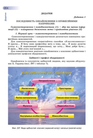 Додатки
214
ÄÎÄÀÒÊÈ
Äîäàòîê 1
ÏÎÑËІÄÎÂÍІÑÒÜ ÎÇÍÀÉÎÌËÅÍÍß Ç ÏÐÎÔÅÑІÉÍÈÌÈ
ÍÀÏÐßÌÀÌÈ:
Ñàìîñïîñòåðåæåííÿ і ñàìîäіàãíîñòèêà (1) – çáіð òà îöіíêà іíôîð-
ìàöії (2) – ïëàíóâàííÿ äîñÿãíåííÿ ìåòè і ïðèéíÿòòÿ ðіøåííÿ (3)
1. Ïåðøèé êðîê – ñàìîñïîñòåðåæåííÿ і ñàìîäіàãíîñòèêà
Ñàìîñïîñòåðåæåííÿì і ñàìîäіàãíîñòèêîþ äîñÿãàєòüñÿ ñàìîîöіíêà ïðî-
ôåñіéíèõ ìîæëèâîñòåé.
Äëÿ ñàìîñïîñòåðåæåííÿ ñêîðèñòàéòåñÿ ñïîñîáîì «ß-âèñëîâëþâàííÿ»:
ß ïðàãíó... ß áà÷ó ñâîþ ïðîôåñіéíó ìåòó â òîìó, ùî... ß ìîæó äîñÿãòè
óñïіõó â... ß ïåðåêîíàíèé (ïåðåêîíàíà), ùî õî÷ó... Ìåíі äîáðå áóòè...
ß ìðіþ... Ìіé óñïіõ ïîâ’ÿçàíèé ç...
Äëÿ ñàìîäіàãíîñòèêè äîöіëüíî îçíàéîìèòèñÿ ç âëàñíèìè çäіáíîñòÿìè і
äîìіíóþ÷èì ïðîôіëåì îáäàðîâàíîñòі.
Çäіáíîñòі і ïðîôіëі îáäàðîâàíîñòі
Îçíàéîìòåñÿ іç ñóêóïíіñòþ çäіáíîñòåé ëþäèíè, ÿêó íàóêîâî îáґðóíòó-
âàâ Õ. Ãàðäíåð (ìàë. 207 і òàáëèöÿ 7).
Мал. 207. Види здібностей: ключові (червоний колір) і загальні (жовтий колір)
 