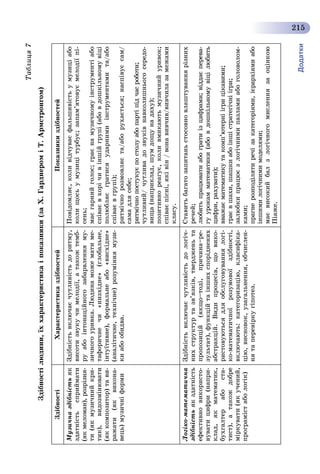Додатки
215
ÇäіáíîñòіÕàðàêòåðèñòèêàçäіáíîñòåéÏîêàçíèêèçäіáíîñòåé
Ìóçè÷íàçäіáíіñòüÿê
çäàòíіñòüñïðèéìàòè
(ÿêìåëîìàí),ðîçðіçíÿ-
òè(ÿêìóçè÷íèéêðè-
òèê),âèäîçìіíþâàòè
(ÿêêîìïîçèòîð)òàâè-
ðàæàòè(ÿêâèêîíà-
âåöü)ìóçè÷íіôîðìè
Çäіáíіñòüâêëþ÷àє÷óòëèâіñòüäîðèòìó,
âèñîòèçâóêó÷èìåëîäії,àòàêîæòåìá-
ðóàáîіíòîíàöіéíîãîçàáàðâëåííÿìó-
çè÷íîãîóðèâêà.Ëþäèíàìîæåìàòèìå-
òàôîðè÷íå÷è«íèçõіäíå»(ãëîáàëüíå,
іíòóїòèâíå),ôîðìàëüíåàáî«âèñõіäíå»
(àíàëіòè÷íå,òåõíі÷íå)ðîçóìіííÿìóçè-
êèàáîîáèäâà.
Ïîâіäîìëÿє,êîëèâіä÷óâàєôàëüøèâіñòüóìóçèöіàáî
êîëèùîñüóìóçèöіòóðáóє;çàïàì’ÿòîâóєìåëîäіїïі-
ñåíü;
ìàєãàðíèéãîëîñ;ãðàєíàìóçè÷íîìóіíñòðóìåíòіàáî
ñïіâàєâõîðі÷èâіíøіéãðóïі(àáîâäîøêіëüíîìóâіöі
ïîëþáëÿєãðàòèñÿóäàðíèìèіíñòðóìåíòàìèòà/àáî
ñïіâàєâãðóïі);
ðèòìі÷íîðîçìîâëÿєòà/àáîðóõàєòüñÿ;íàñïіâóєñàì/
ñàìàäëÿñåáå;
ðèòìі÷íîïîñòóêóєïîñòîëóàáîïàðòіïіä÷àñðîáîòè;
÷óòëèâèé/÷óòëèâàäîçâóêіâíàâêîëèøíüîãîñåðåäî-
âèùà(íàïðèêëàä,øóìäîùóíàäàõó);
ïîçèòèâíîðåàãóє,êîëèâìèêàþòüìóçè÷íèéóðèâîê;
ñïіâàєïіñíі,ÿêіâіí/âîíàâèâ÷èâ/âèâ÷èëàçàìåæàìè
êëàñó.
Ëîãіêî-ìàòåìàòè÷íà
çäіáíіñòüÿêçäàòíіñòü
åôåêòèâíîâèêîðèñòî-
âóâàòèöèôðè(íàïðè-
êëàä,ÿêìàòåìàòèê,
áóõãàëòåðàáîñòà-
òèñò),àòàêîæäîáðå
ìіðêóâàòè(ÿêó÷åíèé,
ïðîãðàìіñòàáîëîãіê)
Çäіáíіñòüâêëþ÷àє÷óòëèâіñòüäîëîãі÷-
íèõñòðóêòóðòàçâ’ÿçêіâ,òâåðäæåíüòà
ïðîïîçèöіé(ÿêùî–òîäі,ïðè÷èíà–ðå-
çóëüòàò),ôóíêöіéòàіíøèõñïîðіäíåíèõ
àáñòðàêöіé.Âèäèïðîöåñіâ,ùîâèêî-
ðèñòîâóþòüñÿäëÿîáñëóãîâóâàííÿëîãі-
êî-ìàòåìàòè÷íîїðîçóìîâîїçäіáíîñòі,
âêëþ÷àþòü:êàòåãîðèçàöіþ,êëàñèôіêà-
öіþ,âèñíîâîê,óçàãàëüíåííÿ,îá÷èñëåí-
íÿòàïåðåâіðêóãіïîòåç.
Ñòàâèòüáàãàòîçàïèòàíüñòîñîâíîâëàøòóâàííÿðіçíèõ
ðå÷åé;
ëþáèòüïðàöþâàòèàáîãðàòèіçöèôðàìè;âіääàєïåðåâà-
ãóóðîêàììàòåìàòèêè(àáîâäîøêіëüíîìóâіöіëþáèòü
öèôðè,ðàõóâàòè);
ââàæàєìàòåìàòèêóòàêîìï’þòåðíііãðèöіêàâèìè;
ãðàєâøàõè,øàøêèàáîіíøіñòðàòåãі÷íііãðè;
çàëþáêèïðàöþєçëîãі÷íèìèïàçëàìèàáîãîëîâîëîì-
êàìè;
ïðàãíåðîçïîäіëÿòèðå÷іçàêàòåãîðіÿìè,ієðàðõіÿìèàáî
іíøèìèëîãі÷íèìèìîäåëÿìè;
ìàєâèñîêèéáàëçëîãі÷íîãîìèñëåííÿçàîöіíêîþ
Ïіàæå.
Òàáëèöÿ7
Çäіáíîñòіëþäèíè,їõõàðàêòåðèñòèêàіïîêàçíèêè(çàÕ.ÃàðäíåðîìіÒ.Àðìñòðîíãîì)
 