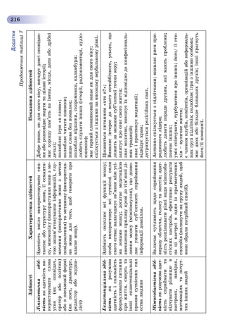 Додатки
216
ÇäіáíîñòіÕàðàêòåðèñòèêàçäіáíîñòåéÏîêàçíèêèçäіáíîñòåé
Ëіíãâіñòè÷íàçäіá-
íіñòüÿêçäàòíіñòüâè-
êîðèñòîâóâàòèñëîâà
óñíî(ÿêîïîâіäà÷,
îðàòîðàáîïîëіòèê)
àáîâïèñüìîâіéôîðìі
(ÿêïîåò,äðàìàòóðã,
ðåäàêòîðàáîæóðíà-
ëіñò)
Çäàòíіñòüâìіëîâèêîðèñòîâóâàòèñèí-
òàêñèñàáîñòðóêòóðóìîâè,їїñåìàíòè-
êó,ìíåìîíіêó(âèêîðèñòàííÿìîâèçìå-
òîþçàïàì’ÿòîâóâàííÿіíôîðìàöії),òëó-
ìà÷åííÿ(âèêîðèñòàííÿìîâèçìåòîþ
ïîâіäîìëåííÿ)òàìåòàìîâó(âèêîðèñòàí-
íÿìîâèäëÿòîãî,ùîáãîâîðèòèïðî
âëàñíåìîâó).
Äîáðåïèøå,ÿêäëÿñâîãîâіêó,âèãàäóєäîâãіîïîâіäàí-
íÿàáîðîçïîâіäàєæàðòèòàöіêàâііñòîðії;
ìàєõîðîøóïàì’ÿòüíàіìåíà,ìіñöÿ,äàòèàáîäðіáíі
äåòàëі;
ïîëþáëÿєіãðè«âñëîâà»;
ïîëþáëÿє÷èòàòèêíèæêè;
ïèøåñëîâàáåçïîìèëîê;
ïîëþáëÿєâіðøèêè,ñêîðîìîâêè,êàëàìáóðè;
ëþáèòüñëóõàòèіíøèõ(іñòîðії,ðàäіîêîìåíòàðі,àóäіî-
êíèæêè);
ìàєãàðíèéñëîâíèêîâèéçàïàñÿêäëÿñâîãîâіêó;
ñïіëêóєòüñÿçіíøèìèíàâèñîêîìóâåðáàëüíîìóðіâíі.
Åêçèñòåíöіàëüíàçäіá-
íіñòüÿêðîçóìîâà
çäàòíіñòüіñõèëüíіñòü
ôîðìóëþâàòèïèòàííÿ
ïðîæèòòÿ,ñìåðòüòà
іíøіåêçèñòåíöіàëüíі
ïðîÿâèñóòíіñíèõñèë
єñòâàëþäèíè
Çäіáíіñòüîõîïëþєâñіôóíêöіїìîçêó;
îñîáàâèêîðèñòîâóєâñіñóòíіñíіñèëè
ñâîãîєñòâà:íàëàãîäæóєçâ’ÿçêèìіæóñі-
ìàçîíàìèìîçêó;äîñÿãàєìåäèòàöієþ
çìåíøåííÿïðèëèâóêðîâіäîòіì’ÿíîїäі-
ëÿíêèìîçêó(ìіæïіâêóëëÿ),ùîäîçâî-
ëÿєóíèêàòèñóá’єêòíîñòіñïðèéìàííÿ
іíôîðìàöіїäîâêіëëÿ.
Öіêàâèòüñÿïèòàííÿì«õòîÿ?»;
Âèÿâëÿєіíòåðåñäîâñüîãîïîòîéáі÷íîãî,óñüîãî,ùî
ëåæèòüçàìåæàìèñóá’єêòíîїòî÷êèçîðó;
çàïèòóєïðîñåíññâîãîæèòòÿ;
çíàєìîëèòâè,âèêîíóєїõâіäïîâіäíîäîêîíôåñіîíàëü-
íèõòðàäèöіé;
çíàєіïðàêòèêóєìåäèòàöії;
âіäâіäóєõðàì;
äîòðèìóєòüñÿðåëіãіéíèõñâÿò.
Ìіæîñîáèñòіñíàçäіá-
íіñòüÿêðîçóìîâàçäàò-
íіñòüñïðèéìàòèòà
âіä÷óâàòèðіçíèöþâ
íàñòðîÿõ,íàìіðàõ,
ìîòèâàöіÿõòàïî÷óò-
òÿõіíøèõëþäåé
Âêëþ÷àє÷óòëèâіñòüùîäîñïðèéìàííÿ
âèðàçóîáëè÷÷ÿ,ãîëîñóòàæåñòіâ;çäàò-
íіñòüðîçïіçíàâàòèðіçíіâèäèìіæîñîáè-
ñòіñíèõíàñòðîїâ,åôåêòèâíîðåàãóâàòè
íàöіíàñòðîїâîäèíіçïðàãìàòè÷íèõ
ñïîñîáіâ(âïëèíóòèíàãðóïóëþäåé,ùîá
âîíèîáðàëèïîòðіáíèéñïîñіá).
Àêòèâíîñïіëêóєòüñÿçïіäëіòêàìè;âèÿâëÿєðèñèïðè-
ðîäæåíîãîëіäåðà;
ëþáèòüäàâàòèïîðàäèäðóçÿì,ÿêіìàþòüïðîáëåìè;
ïîâ÷àєіíøèõ;
óìієñïіâ÷óâàòè,òóðáóâàòèñÿïðîіíøèõ;éîãî/їїñòè-
õіÿ–âóëè÷íåæèòòÿ;
є÷ëåíîìêëóáіâ,êîìіòåòіâ,îðãàíіçàöіéàáîíåôîðìàëü-
íèõãðóïïіäëіòêіâ;ïîëþáëÿєіãðèçіíøèìèîñîáàìè;
ìàєäâîõàáîáіëüøåáëèçüêèõäðóçіâ;іíøіïðàãíóòü
éîãî/їїêîìïàíії.
Ïðîäîâæåííÿòàáëèöі7
 