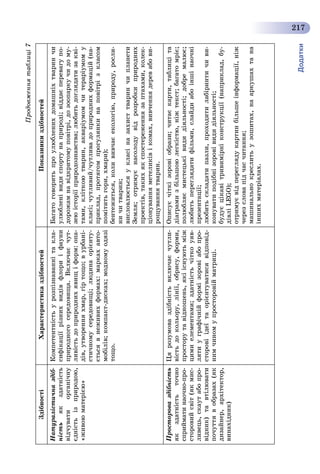 Додатки
217
ÇäіáíîñòіÕàðàêòåðèñòèêàçäіáíîñòåéÏîêàçíèêèçäіáíîñòåé
Íàòóðàëіñòè÷íàçäіá-
íіñòüÿêçäàòíіñòü
âіä÷óâàòèîðãàíі÷íó
єäíіñòüіçïðèðîäîþ,
«æèâîþìàòåðієþ»
Êîìïåòåíòíіñòüóðîçïіçíàâàííіòàêëà-
ñèôіêàöіїðіçíèõâèäіâôëîðèіôàóíè
ïðèðîäíîãîñåðåäîâèùà.Âêëþ÷àє÷óò-
ëèâіñòüäîïðèðîäíèõÿâèùіôîðì:îïà-
äіâ,óòâîðåííÿõìàð,ãіðòîùî;âóðáàíі-
ñòè÷íîìóñåðåäîâèùі;ëþäèíàîðієíòó-
єòüñÿâíåæèâèõôîðìàõ:ìàðêàõàâòî-
ìîáіëіâ;êîìïàêò-äèñêàõ;ìîäíîìóîäÿçі
òîùî.
Áàãàòîãîâîðèòüïðîóëþáëåíèõäîìàøíіõòâàðèí÷è
óëþáëåíіâèäèñïîðòóíàïðèðîäі;âіääàєïåðåâàãóïî-
äîðîæàìíàâіäêðèòîìóïîâіòðі,äîçîîïàðêó÷èäîìó-
çåþіñòîðіїïðèðîäîçíàâñòâà;ëþáèòüäîãëÿäàòèçàêâі-
òàìè,êëіòêîþòâàðèí,àêâàðіóìîì÷èòåðàðіóìîìó
êëàñі;÷óòëèâèé/÷óòëèâàäîïðèðîäíèõôîðìàöіé(íà-
ïðèêëàä,ïðîòÿãîìïðîãóëÿíêèíàïîâіòðіçêëàñîì
ïîìіòèòüãîðè,õìàðè);
áåíòåæèòüñÿ,êîëèâèâ÷àєåêîëîãіþ,ïðèðîäó,ðîñëè-
íè÷èòâàðèí;
âèñëîâëþєòüñÿóêëàñіíàçàõèñòòâàðèí÷èïëàíåòè
Çåìëÿ;îòðèìóєíàñîëîäóâіäðîçðîáêèïðèðîäíèõ
ïðîåêòіâ,òàêèõÿêñïîñòåðåæåííÿçàïòàõàìè,êîëåê-
öіîíóâàííÿìåòåëèêіâіêîìàõ,âèâ÷åííÿäåðåâàáîâè-
ðîùóâàííÿòâàðèí.
Ïðîñòîðîâàçäіáíіñòü
ÿêçäàòíіñòüòî÷íî
ñïðèéìàòèíàî÷íî-ïðî-
ñòîðîâèéñâіò(ÿêìèñ-
ëèâåöü,ñêàóòàáîïðî-
âіäíèê)òàâòіëþâàòè
ïî÷óòòÿâîáðàçàõ(ÿê
äèçàéíåð,àðõіòåêòîð,
âèíàõіäíèê)
Öÿðîçóìîâàçäіáíіñòüâêëþ÷àє÷óòëè-
âіñòüäîêîëüîðó,ëіíії,îáðèñó,ôîðìè,
ïðîñòîðóòàâіäíîøåíü,ÿêііñíóþòüìіæ
öèìèåëåìåíòàìè;çäàòíіñòü÷іòêîóÿâ-
ëÿòèóãðàôі÷íіéôîðìіçîðîâіàáîïðî-
ñòîðîâііäåїòàîðієíòóâàòèñÿâіäïîâіä-
íèì÷èíîìóïðîñòîðîâіéìàòðèöі.
Îïèñóє÷іòêіçîðîâіîáðàçè;÷èòàєêàðòè,òàáëèöіòà
äіàãðàìèçáіëüøîþëåãêіñòþ,íіæòåêñò;áàãàòîìðіє;
ïîëþáëÿєìèñòåöüêіâèäèäіÿëüíîñòі;äîáðåìàëþє;
ëþáèòüïåðåãëÿäàòèôіëüìè,ñëàéäèàáîіíøіíàî÷íі
ïðåçåíòàöії;
ëþáèòüñêëàäàòèïàçëè,ïðîõîäèòèëàáіðèíòè÷èâè-
êîíóâàòèïîäіáíіçîðîâіâèäèäіÿëüíîñòі;
áóäóєöіêàâіòðèâèìіðíіêîíñòðóêöії(íàïðèêëàä,áó-
äіâëіLEGO);
îòðèìóєâіäïåðåãëÿäóêàðòèíáіëüøåіíôîðìàöії,íіæ
÷åðåçñëîâàïіä÷àñ÷èòàííÿ;
ìàøèíàëüíîêðåñëèòüóçîøèòàõ,íààðêóøàõòàíà
іíøèõìàòåðіàëàõ.
Ïðîäîâæåííÿòàáëèöі7
 