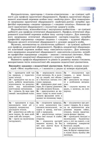 Додатки
219
Íàòóðàëіñòè÷íà, ïðîñòîðîâà і òіëåñíî-êіíåñòåòè÷íà – öå ñóìіæíі çäіá-
íîñòі äëÿ ïðîôіëþ ïðàêòè÷íîї îáäàðîâàíîñòі. Ïðîôіëü ïðàêòè÷íîї îáäàðî-
âàíîñòі âëàñòèâèé îêðåìèì îñîáàì òèïó «ìàéñòåð-äіÿ÷». Äëÿ ïîâíîöіííî-
ãî âèçðіâàííÿ ïðàêòè÷íîї îáäàðîâàíîñòі «ìàéñòðіâ-äіÿ÷іâ» ïîòðіáíі ïðî-
ôåñіéíі ñåðåäîâèùà «ëþäèíà–ïðèðîäà» і «ëþäèíà–òåõíіêà». Îçíàêîþ çðі-
ëîñòі ïðàêòè÷íîї îáäàðîâàíîñòі є åêîëîãі÷íå çäîðîâ’ÿ îñîáè.
Íàäîñîáèñòіñíà, ìіæîñîáèñòіñíà і âíóòðіøíüî-îñîáèñòіñíà – öå ñóìіæíі
çäіáíîñòі äëÿ ïðîôіëþ åñòåòè÷íîї îáäàðîâàíîñòі. Ïðîôіëü åñòåòè÷íîї îáäà-
ðîâàíîñòі âëàñòèâèé îêðåìèì îñîáàì òèïó «àêòîð-ãëÿäà÷». Äëÿ ïîâíîöіí-
íîãî âèçðіâàííÿ åñòåòè÷íîї îáäàðîâàíîñòі «àêòîðіâ-ãëÿäà÷іâ» ïîòðіáíі
ïðîôåñіéíі ñåðåäîâèùà «ëþäèíà–ëþäèíà» і «ëþäèíà – õóäîæíі îáðàçè».
Îçíàêîþ çðіëîñòі åñòåòè÷íîї îáäàðîâàíîñòі є äóõîâíå çäîðîâ’ÿ îñîáè.
Ìóçè÷íà, ìàòåìàòè÷íà òà ëіíãâіñòè÷íà çäіáíîñòі – öå ñóìіæíі çäіáíîñòі
äëÿ ïðîôіëþ àêàäåìі÷íîї îáäàðîâàíîñòі. Ïðîôіëü àêàäåìі÷íîї îáäàðîâàíî-
ñòі âëàñòèâèé îêðåìèì îñîáàì òèïó «ìèñëèòåëü-ñëóõà÷». Äëÿ ïîâíîöіí-
íîãî âèçðіâàííÿ àêàäåìі÷íîї îáäàðîâàíîñòі «ìèñëèòåëіâ-ñëóõà÷іâ» ïîòðіá-
íå ïðîôåñіéíå ñåðåäîâèùå «ëþäèíà – çíàêîâі і ñèãíàëüíі ñèñòåìè». Îçíà-
êîþ çðіëîñòі àêàäåìі÷íîї îáäàðîâàíîñòі є ïñèõі÷íå çäîðîâ’ÿ îñîáè.
Íàÿâíіñòü ïðîôіëіâ îáäàðîâàíîñòі òà ðіâíіâ їõ ðîçâèòêó ìîæíà ç’ÿñóâàòè,
âèêîðèñòàâøè òåñòè ïñèõîëîãі÷íîї àáî çàâäàííÿ ïåäàãîãі÷íîї äіàãíîñòèêè.
Âèêîíàéòå çàâäàííÿ ç ïåäàãîãі÷íîї äіàãíîñòèêè. Âèáåðіòü íîìåðè âіäïî-
âіäåé «Ìåíі ïîäîáàєòüñÿ…» і çàïèøіòü ó ðÿäîê öі íîìåðè âіäïîâіäåé.
1à – ïðîâîäèòè ñâіé ÷àñ
íà ïðèðîäі, ó òóðèñòè÷-
íîìó ïîõîäі.
1á – ïðîâîäèòè ÷àñ íà ñà-
ìîòі, ðîáèòè ìåäèòàöіþ,
âіäïî÷èâàòè ÷è ðîçäóìó-
âàòè íàä âàæëèâèìè
æèòòєâèìè ïèòàííÿìè.
1â – ñïіâàòè, áî ìàþ ïðè-
єìíèé і ìåëîäіéíèé ãîëîñ.
2à – âèðіøóâàòè åêîëî-
ãі÷íі ïèòàííÿ, áî ÿ íàëå-
æó äî ëþäåé, ÿêі îáіçíà-
íі ç áàãàòüîõ ïèòàíü ñòî-
ñîâíî ïðèðîäè.
2á – âіäâіäóâàòè ðіçíі ñåìі-
íàðè, áî ÿ ïðàãíó äіçíàòèñÿ
ïðî ñåáå ÿêîìîãà áіëüøå.
2â – ïðèñëóõàòèñÿ äî ìó-
çèêè і ñïіâó òà ëåãêî âëîâ-
ëþâàòè ôàëüøèâі íîòè â
ìóçèöі ÷è ïіñåííîìó òâîðі.
3à – ïіêëóâàòèñÿ ïðî
òâàðèí, ó ìåíå áàãàòî
òâàðèí є âäîìà.
3á – ðåàãóâàòè íà íåâäà-
÷і ç îñîáëèâîþ âèòðèì-
êîþ.
3â – ñëóõàòè ìóçèêó ïî
ðàäіî, ó çàïèñàõ, íà êîí-
öåðòàõ.
4à – ïðàöþâàòè â ñàäó,
âèêîíóâàòè іíøі äії ó
ïðèðîäі, íàïðèêëàä
äîãëÿäàòè ïòàõіâ.
4á – äîìîãòèñÿ äî ñåáå ïî-
âàãè іíøèõ, áî ìàþ îñîá-
ëèâå õîáі àáî іíòåðåñ.
4â – ãðàòè íà ìóçè÷íîìó
іíñòðóìåíòі.
5à – îõîðîíÿòè ïðèðîäó,
ÿ õî÷ó çàïèñàòèñÿ (çà-
ïèñàâñÿ/çàïèñàëàñÿ) íà
êóðñè â öåíòð, ïîâ’ÿçà-
íèé ç ïðèðîäîþ.
5á – ðåàëіñòè÷íî îöіíþ-
âàòè ñâîї ñèëüíі é ñëàáêі
ñòîðîíè.
5â – ïіäíîñèòè íàñòðіé
çàâäÿêè ìóçèöі, áî áåç
íåї ìîє æèòòÿ áóëî á
ìåíø öіêàâèì.
6à – ïіêëóâàòèñÿ ïðî ðîñ-
ëèíè і òâàðèí, áî ÿ çíàþ-
ñÿ íà âіäìіííîñòÿõ ìіæ
ðіçíèìè âèäàìè ñîáàê,
ïòàøîê, іíøèõ ïðåäñòàâ-
íèêіâ ôëîðè і ôàóíè.
6á – ïðîâîäèòè âèõіäíі â
ìàëåíüêîìó áóäèíî÷êó
äåñü ó ëіñі íà ñàìîòі, à íå
â ãàìіðíîìó òîâàðèñòâі
áàãàòüîõ ëþäåé.
6â – íå ðîçëó÷àòèñÿ ç ïіñ-
íåþ, áî éäó÷è «ïðîêðó÷óþ»
â ãîëîâі ÿêóñü ìóçèêó àáî
íàñïіâóþ.
 