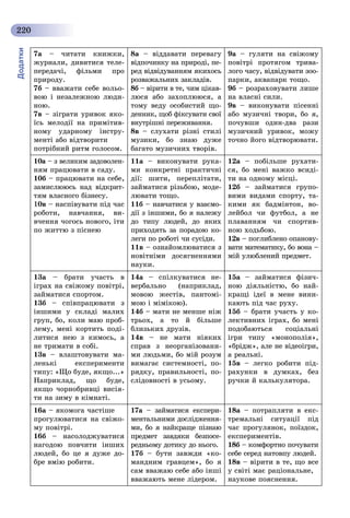 Додатки
220
7à – ÷èòàòè êíèæêè,
æóðíàëè, äèâèòèñÿ òåëå-
ïåðåäà÷і, ôіëüìè ïðî
ïðèðîäó.
7á – ââàæàòè ñåáå âîëüî-
âîþ і íåçàëåæíîþ ëþäè-
íîþ.
7â – çіãðàòè óðèâîê ÿêî-
їñü ìåëîäії íà ïðèìіòèâ-
íîìó óäàðíîìó іíñòðó-
ìåíòі àáî âіäòâîðèòè
ïîòðіáíèé ðèòì ãîëîñîì.
8à – âіääàâàòè ïåðåâàãó
âіäïî÷èíêó íà ïðèðîäі, ïå-
ðåä âіäâіäóâàííÿì ÿêèõîñü
ðîçâàæàëüíèõ çàêëàäіâ.
8á – âіðèòè â òå, ÷èì öіêàâ-
ëþñÿ àáî çàõîïëþþñÿ, à
òîìó âåäó îñîáèñòèé ùî-
äåííèê, ùîá ôіêñóâàòè ñâîї
âíóòðіøíі ïåðåæèâàííÿ.
8â – ñëóõàòè ðіçíі ñòèëі
ìóçèêè, áî çíàþ äóæå
áàãàòî ìóçè÷íèõ òâîðіâ.
9à – ãóëÿòè íà ñâіæîìó
ïîâіòðі ïðîòÿãîì òðèâà-
ëîãî ÷àñó, âіäâіäóâàòè çîî-
ïàðêè, àêâàïàðê òîùî.
9á – ðîçðàõîâóâàòè ëèøå
íà âëàñíі ñèëè.
9â – âèêîíóâàòè ïіñåííі
àáî ìóçè÷íі òâîðè, áî ÿ,
ïî÷óâøè îäèí-äâà ðàçè
ìóçè÷íèé óðèâîê, ìîæó
òî÷íî éîãî âіäòâîðþâàòè.
10à – ç âåëèêèì çàäîâîëåí-à
íÿì ïðàöþâàòè â ñàäó.
10á – ïðàöþâàòè íà ñåáå,
çàìèñëþþñü íàä âіäêðèò-
òÿì âëàñíîãî áіçíåñó.
10â – íàñïіâóâàòè ïіä ÷àñ
ðîáîòè, íàâ÷àííÿ, âè-
â÷åííÿ ÷îãîñü íîâîãî, іòè
ïî æèòòþ ç ïіñíåþ
11à – âèêîíóâàòè ðóêà-
ìè êîíêðåòíі ïðàêòè÷íі
äії: øèòè, ïåðåïëіòàòè,
çàéìàòèñÿ ðіçüáîþ, ìîäå-
ëþâàòè òîùî.
11á – íàâ÷àòèñÿ ó âçàєìî-
äії ç іíøèìè, áî ÿ íàëåæó
äî òèïó ëþäåé, äî ÿêèõ
ïðèõîäÿòü çà ïîðàäîþ êî-
ëåãè ïî ðîáîòі ÷è ñóñіäè.
11â – îçíàéîìëþâàòèñÿ ç
íîâіòíіìè äîñÿãíåííÿìè
íàóêè.
12à – ïîáіëüøå ðóõàòè-
ñÿ, áî ìåíі âàæêî âñèäі-
òè íà îäíîìó ìіñöі.
12á – çàéìàòèñÿ ãðóïî-
âèìè âèäàìè ñïîðòó, òà-
êèìè ÿê áàäìіíòîí, âî-
ëåéáîë ÷è ôóòáîë, à íå
ïëàâàííÿì ÷è ñïîðòèâ-
íîþ õîäüáîþ.
12â – ïîãëèáëåíî îïàíîâó-
âàòè ìàòåìàòèêó, áî âîíà –
ìіé óëþáëåíèé ïðåäìåò.
13à – áðàòè ó÷àñòü â
іãðàõ íà ñâіæîìó ïîâіòðі,
çàéìàòèñÿ ñïîðòîì.
13á – ñïіâïðàöþâàòè ç
іíøèìè ó ñêëàäі ìàëèõ
ãðóï, áî, êîëè ìàþ ïðîá-
ëåìó, ìåíі êîðòèòü ïîäі-
ëèòèñÿ íåþ ç êèìîñü, à
íå òðèìàòè â ñîáі.
13â – âëàøòîâóâàòè ìà-
ëåíüêі åêñïåðèìåíòè
òèïó: «Ùî áóäå, ÿêùî...»
Íàïðèêëàä, ùî áóäå,
ÿêùî ÷îðíîáðèâöі âèñіÿ-
òè íà çèìó â êіìíàòі.
14à – ñïіëêóâàòèñÿ íå-
âåðáàëüíî (íàïðèêëàä,
ìîâîþ æåñòіâ, ïàíòîìі-
ìîþ і ìіìіêîþ).
14á – ìàòè íå ìåíøå íіæ
òðüîõ, à òî é áіëüøå
áëèçüêèõ äðóçіâ.
14â – íå ìàòè íіÿêèõ
ñïðàâ ç íåîðãàíіçîâàíè-
ìè ëþäüìè, áî ìіé ðîçóì
âèìàãàє ñèñòåìíîñòі, ïî-
ðÿäêó, ïðàâèëüíîñòі, ïî-
ñëіäîâíîñòі â óñüîìó.
15à – çàéìàòèñÿ ôіçè÷-
íîþ äіÿëüíіñòþ, áî íàé-
êðàùі іäåї â ìåíå âèíè-
êàþòü ïіä ÷àñ ðóõó.
15á – áðàòè ó÷àñòü ó êî-
ëåêòèâíèõ іãðàõ, áî ìåíі
ïîäîáàþòüñÿ ñîöіàëüíі
іãðè òèïó «ìîíîïîëіÿ»,
«áðіäæ», àëå íå âіäåîіãðè,
à ðåàëüíі.
15â – ëåãêî ðîáèòè ïіä-
ðàõóíêè â äóìêàõ, áåç
ðó÷êè é êàëüêóëÿòîðà.
16à – ÿêîìîãà ÷àñòіøå
ïðîãóëþâàòèñÿ íà ñâіæî-
ìó ïîâіòðі.
16á – íàñîëîäæóâàòèñÿ
íàãîäîþ ïîâ÷èòè іíøèõ
ëþäåé, áî öå ÿ äóæå äî-
áðå âìіþ ðîáèòè.
17à – çàéìàòèñÿ åêñïåðè-à
ìåíòàëüíèìè äîñëіäæåííÿ-
ìè, áî ÿ íàéêðàùå ïіçíàþ
ïðåäìåò çàâäÿêè áåçïîñå-
ðåäíüîìó äîòèêó äî íüîãî.
17á – áóòè çàâæäè «êî-
ìàíäíèì ãðàâöåì», áî ÿ
ñàì ââàæàþ ñåáå àáî іíøі
ââàæàþòü ìåíå ëіäåðîì.
18à – ïîòðàïëÿòè â åêñ-
òðåìàëüíі ñèòóàöії ïіä
÷àñ ïðîãóëÿíîê, ïîїçäîê,
åêñïåðèìåíòіâ.
18á – êîìôîðòíî ïî÷óâàòè
ñåáå ñåðåä íàòîâïó ëþäåé.
18â – âіðèòè â òå, ùî âñå
ó ñâіòі ìàє ðàöіîíàëüíå,
íàóêîâå ïîÿñíåííÿ.
 