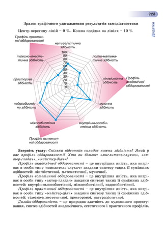 Додатки
223
Çðàçîê ãðàôі÷íîãî óçàãàëüíåííÿ ðåçóëüòàòіâ ñàìîäіàãíîñòèêè
Öåíòð ïåðåòèíó ëіíіé – 0 %. Êîæíà ïîäіëêà íà ëіíіÿõ – 10 %
натуралістична
здібністьздібніс
логіко-матема-логіко
здібністьтична зд
тілесно--кінесте-
тична зздібність
10000
9090
8080
707070
606060
50505
4040
3030
2020
1010
00
лінгвістична
здібність
простороова
здібністьть
узичнамузи
здібністьзд
надособистісіс-
на здібністть
внутрішньоособи-вну
стісна здібність
міжоособистісна
зддібність
Профіль
академічноїак
обдарованості
Профіль естетич-
ної обдарованості
Профіль практич-
ної обдарованості
Çâåðíіòü óâàãó: Ñêіëüêè âіäñîòêіâ ñêëàäàє êîæíà çäіáíіñòü? ßêèé ó
âàñ ïðîôіëü îáäàðîâàíîñòі? Õòî âè áіëüøå: «ìèñëèòåëü-ñëóõà÷», «àê-
òîð-ãëÿäà÷», «ìàéñòåð-äіÿ÷»?
Ïðîôіëü àêàäåìі÷íîї îáäàðîâàíîñòі – öå âíóòðіøíÿ ÿêіñòü, ÿêà âèçðі-
âàє â îñîáè òèïó «ìèñëèòåëü-ñëóõà÷» çàâäÿêè ñèíòåçó òàêèõ її ñóìіæíèõ
çäіáíîñòåé: ëіíãâіñòè÷íîї, ìàòåìàòè÷íîї, ìóçè÷íîї.
Ïðîôіëü åñòåòè÷íîї îáäàðîâàíîñòі – öå âíóòðіøíÿ ÿêіñòü, ÿêà âèçðі-
âàє â îñîáè òèïó «àêòîð-ãëÿäà÷» çàâäÿêè ñèíòåçó òàêèõ її ñóìіæíèõ çäіá-
íîñòåé: âíóòðіøíüîîñîáèñòіñíîї, ìіæîñîáèñòіñíîї, íàäîñîáèñòіñíîї.
Ïðîôіëü ïðàêòè÷íîї îáäàðîâàíîñòі – öå âíóòðіøíÿ ÿêіñòü, ÿêà âèçðі-
âàє â îñîáè òèïó «ìàéñòåð-äіÿ÷» çàâäÿêè ñèíòåçó òàêèõ її ñóìіæíèõ çäіá-
íîñòåé: òіëåñíî-êіíåñòåòè÷íîї, ïðîñòîðîâîї, íàòóðàëіñòè÷íîї.
Äèçàéí-îáäàðîâàíіñòü – öå ïðèðîäíà çäàòíіñòü äî õóäîæíüîãî ïðîåêòó-
âàííÿ, ñèíòåç çäіáíîñòåé àêàäåìі÷íîãî, åñòåòè÷íîãî і ïðàêòè÷íîãî ïðîôіëіâ.
 