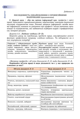 Додатки
224
Äîäàòîê 2
ÏÎÑËІÄÎÂÍІÑÒÜ ÎÇÍÀÉÎÌËÅÍÍß Ç ÏÐÎÔÅÑІÉÍÈÌÈ
ÍÀÏÐßÌÀÌÈ (ïðîäîâæåííÿ)
2. Äðóãèé êðîê – çáіð òà îöіíêà іíôîðìàöії ïðî: ïðîôåñіþ і çìіñò
ïðàöі; ìîæëèâîñòі ïðàöåâëàøòóâàííÿ; ïåðñïåêòèâè; íàâ÷àííÿ (íàâ÷àëüíі
çàêëàäè); ïіäïðèєìñòâà òîùî. Îñíîâíі äæåðåëà іíôîðìàöії: çàñîáè ìàñî-
âîї іíôîðìàöії; êíèæêè òà äîâіäíèêè ïðî ïðîôåñії і ìіñöÿ íàâ÷àííÿ; îðãà-
íіçàöії òà ïіäïðèєìñòâà, ÿêі çàéìàþòüñÿ ïіäáîðîì êàäðіâ і ïðîôîðієíòàöі-
єþ; іíòåðíåò-ðåñóðñè.
Äîäàòîê 2.1. Ëþäèíà–ëþäèíà (Ë–Ë)
Çâåðíіòü óâàãó íà ñåðåäîâèùà, ïðåäìåò ïðàöі, êâàëіôіêàöіéíі ÿêîñòі
ôàõіâöіâ ïðîôåñіéíîãî íàïðÿìó «ëþäèíà–ëþäèíà». ×è âіä÷óâàєòå âè â
íèõ âíóòðіøíþ ïîòðåáó?
Ñîöіàëüíå і ïіäïðèєìíèöüêå ñåðåäî-
âèùà «ëþäèíà–ëþäèíà»: íîñії ñåí-
ñîðíîї іíôîðìàöії, ñôåðà îáñëóãî-
âóâàííÿ, ãðîìàäñüêі ïðèìіùåííÿ,
çàñîáè êîìïëåêñíîãî åìîöіéíîãî
âïëèâó, äèçàéí êîñòþìà
Ïðåäìåò ïðàöі: іíøі ëþäè. Ãîëîâíèé
çìіñò – âçàєìîäіÿ ìіæ ëþäüìè.
Êâàëіôіêàöіéíі ÿêîñòі: ñòàëèé ïîçèòèâ-
íèé íàñòðіé, ïîòðåáà ó ñïіëêóâàííі, áåç-
êîðèñëèâіñòü â îïіêóíñüêіé і âîëîíòåð-
ñüêіé ðîáîòі, çäàòíіñòü ðîçóìіòè іíøèõ
ëþäåé, çíàõîäèòè ñïіëüíó ìîâó ç îñîáàìè
ðіçíîãî âіêó і ñîöіàëüíîãî ñòàòóñó
«Ìàòðèöÿ ïðîôåñіé»: îá’єêòè äіÿëüíîñòі Ë–Ë; âèäè äіÿëüíîñòі Ë–Ë.
Ïîðіâíÿéòå îá’єêòè ïðàöі é âèäè äіÿëüíîñòі: ÷è є ó âàñ ïðèðîäíå ïî-
êëèêàííÿ äî íèõ?
Îá’єêòè äіÿëüíîñòі Ë–Ë Âèäè äіÿëüíîñòі Ë–Ë
Ìåíåäæåð ç ïåðñîíàëó, àäìіíіñòðàòîð Óïðàâëіííÿ (êåðіâíèöòâî ÷èєþñü äі-
ÿëüíіñòþ)
Ïðîäàâåöü, ïåðóêàð, îôіöіàíò Îáñëóãîâóâàííÿ (çàäîâîëåííÿ ÷èїõîñü
ïîòðåá)
Ó÷èòåëü, âèõîâàòåëü, ñîöіàëüíèé ïåäà-
ãîã
Îñâіòà (âèõîâàííÿ і íàâ÷àííÿ, ôîðìó-
âàííÿ îñîáèñòîñòі)
Ëіêàð, ìåäñåñòðà, òðåíåð Îçäîðîâëåííÿ (ïîçáàâëåííÿ âіä õâîðîá
і їõ ïîïåðåäæåííÿ)
Ðåæèñåð, àðòèñò, ìóçèêàíò Òâîð÷іñòü (ñòâîðåííÿ îðèãіíàëüíèõ
òâîðіâ ìèñòåöòâà)
Ìàéñòåð âèðîáíè÷îãî íàâ÷àííÿ Âèðîáíèöòâî (âèãîòîâëåííÿ ïðîäóêöії)
Ñòèëіñò, ïëàñòè÷íèé õіðóðã Êîíñòðóþâàííÿ (ïðîåêòóâàííÿ äåòàëåé
òà îá’єêòіâ)
Ïñèõîëîã, ñëіä÷èé, ëàáîðàíò Äîñëіäæåííÿ (íàóêîâå âèâ÷åííÿ ÷î-
ãî-íåáóäü àáî êîãî-íåáóäü)
Ïîëіöåéñüêèé, âіéñüêîâèé, àäâîêàò Çàõèñò (îõîðîíà âіä íåáåçïåêè)
Ìèòíèê, ïðîêóðîð, òàáåëüíèê Êîíòðîëü (ïåðåâіðêà і ñïîñòåðåæåííÿ)
 