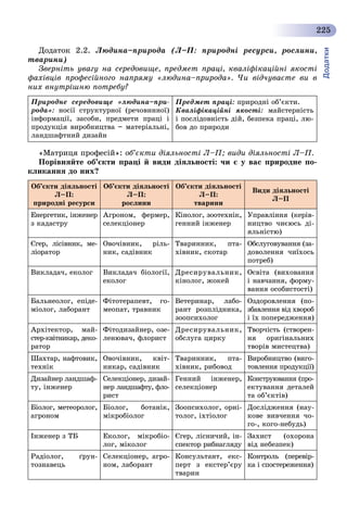 Додатки
225
Äîäàòîê 2.2. Ëþäèíà–ïðèðîäà (Ë–Ï: ïðèðîäíі ðåñóðñè, ðîñëèíè,
òâàðèíè)
Çâåðíіòü óâàãó íà ñåðåäîâèùå, ïðåäìåò ïðàöі, êâàëіôіêàöіéíі ÿêîñòі
ôàõіâöіâ ïðîôåñіéíîãî íàïðÿìó «ëþäèíà–ïðèðîäà». ×è âіä÷óâàєòå âè â
íèõ âíóòðіøíþ ïîòðåáó?
Ïðèðîäíå ñåðåäîâèùå «ëþäèíà–ïðè-
ðîäà»: íîñії ñòðóêòóðíîї (ðå÷îâèííîї)
іíôîðìàöії, çàñîáè, ïðåäìåòè ïðàöі і
ïðîäóêöіÿ âèðîáíèöòâà – ìàòåðіàëüíі,
ëàíäøàôòíèé äèçàéí
Ïðåäìåò ïðàöі: ïðèðîäíі îá’єêòè.
Êâàëіôіêàöіéíі ÿêîñòі: ìàéñòåðíіñòü
і ïîñëіäîâíіñòü äіé, áåçïåêà ïðàöі, ëþ-
áîâ äî ïðèðîäè
«Ìàòðèöÿ ïðîôåñіé»: îá’єêòè äіÿëüíîñòі Ë–Ï; âèäè äіÿëüíîñòі Ë–Ï.
Ïîðіâíÿéòå îá’єêòè ïðàöі é âèäè äіÿëüíîñòі: ÷è є ó âàñ ïðèðîäíå ïî-
êëèêàííÿ äî íèõ?
Îá’єêòè äіÿëüíîñòі
Ë–Ï:
ïðèðîäíі ðåñóðñè
Îá’єêòè äіÿëüíîñòі
Ë–Ï:
ðîñëèíè
Îá’єêòè äіÿëüíîñòі
Ë–Ï:
òâàðèíè
Âèäè äіÿëüíîñòі
Ë–Ï
Åíåðãåòèê, іíæåíåð
ç êàäàñòðó
Àãðîíîì, ôåðìåð,
ñåëåêöіîíåð
Êіíîëîã, çîîòåõíіê,
ãåííèé іíæåíåð
Óïðàâëіííÿ (êåðіâ-
íèöòâî ÷èєþñü äі-
ÿëüíіñòþ)
Єãåð, ëіñіâíèê, ìå-
ëіîðàòîð
Îâî÷іâíèê, ðіëü-
íèê, ñàäіâíèê
Òâàðèííèê, ïòà-
õіâíèê, ñêîòàð
Îáñëóãîâóâàííÿ (çà-
äîâîëåííÿ ÷èїõîñü
ïîòðåá)
Âèêëàäà÷, åêîëîã Âèêëàäà÷ áіîëîãії,
åêîëîã
Äðåñèðóâàëüíèê,
êіíîëîã, æîêåé
Îñâіòà (âèõîâàííÿ
і íàâ÷àííÿ, ôîðìó-
âàííÿ îñîáèñòîñòі)
Áàëüíåîëîã, åïіäå-
ìіîëîã, ëàáîðàíò
Ôіòîòåðàïåâò, ãî-
ìåîïàò, òðàâíèê
Âåòåðèíàð, ëàáî-
ðàíò ðîçïëіäíèêà,
çîîïñèõîëîã
Îçäîðîâëåííÿ (ïî-
çáàâëåííÿ âіä õâîðîá
і їõ ïîïåðåäæåííÿ)
Àðõіòåêòîð, ìàé-
ñòåð-êâіòíèêàð, äåêî-
ðàòîð
Ôіòîäèçàéíåð, îçå-
ëåíþâà÷, ôëîðèñò
Äðåñèðóâàëüíèê,
îáñëóãà öèðêó
Òâîð÷іñòü (ñòâîðåí-
íÿ îðèãіíàëüíèõ
òâîðіâ ìèñòåöòâà)
Øàõòàð, íàôòîâèê,
òåõíіê
Îâî÷іâíèê, êâіò-
íèêàð, ñàäіâíèê
Òâàðèííèê, ïòà-
õіâíèê, ðèáîâîä
Âèðîáíèöòâî (âèãî-
òîâëåííÿ ïðîäóêöії)
Äèçàéíåð ëàíäøàô-
òó, іíæåíåð
Ñåëåêöіîíåð, äèçàé-
íåð ëàíäøàôòó, ôëî-
ðèñò
Ãåííèé іíæåíåð,
ñåëåêöіîíåð
Êîíñòðóþâàííÿ (ïðî-
åêòóâàííÿ äåòàëåé
òà îá’єêòіâ)
Áіîëîã, ìåòåîðîëîã,
àãðîíîì
Áіîëîã, áîòàíіê,
ìіêðîáіîëîã
Çîîïñèõîëîã, îðíі-
òîëîã, іõòіîëîã
Äîñëіäæåííÿ (íàó-
êîâå âèâ÷åííÿ ÷î-
ãî-, êîãî-íåáóäü)
Іíæåíåð ç ÒÁ Åêîëîã, ìіêðîáіî-
ëîã, ìіêîëîã
Єãåð, ëіñíè÷èé, іí-
ñïåêòîð ðèáíàãëÿäó
Çàõèñò (îõîðîíà
âіä íåáåçïåê)
Ðàäіîëîã, ґðóí-
òîçíàâåöü
Ñåëåêöіîíåð, àãðî-
íîì, ëàáîðàíò
Êîíñóëüòàíò, åêñ-
ïåðò ç åêñòåð’єðó
òâàðèí
Êîíòðîëü (ïåðåâіð-
êà і ñïîñòåðåæåííÿ)
 