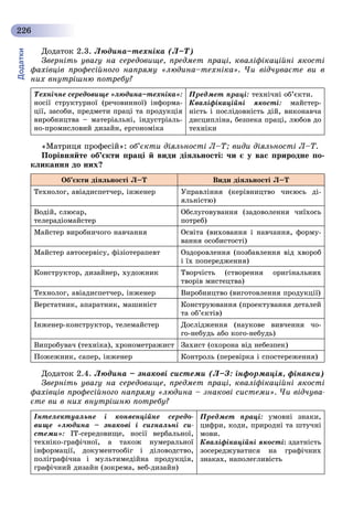 Додатки
226
Äîäàòîê 2.3. Ëþäèíà–òåõíіêà (Ë–Ò)
Çâåðíіòü óâàãó íà ñåðåäîâèùå, ïðåäìåò ïðàöі, êâàëіôіêàöіéíі ÿêîñòі
ôàõіâöіâ ïðîôåñіéíîãî íàïðÿìó «ëþäèíà–òåõíіêà». ×è âіä÷óâàєòå âè â
íèõ âíóòðіøíþ ïîòðåáó?
Òåõíі÷íå ñåðåäîâèùå «ëþäèíà–òåõíіêà»:
íîñії ñòðóêòóðíîї (ðå÷îâèííîї) іíôîðìà-
öії, çàñîáè, ïðåäìåòè ïðàöі òà ïðîäóêöіÿ
âèðîáíèöòâà – ìàòåðіàëüíі, іíäóñòðіàëü-
íî-ïðîìèñëîâèé äèçàéí, åðãîíîìіêà
Ïðåäìåò ïðàöі: òåõíі÷íі îá’єêòè.
Êâàëіôіêàöіéíі ÿêîñòі: ìàéñòåð-
íіñòü і ïîñëіäîâíіñòü äіé, âèêîíàâ÷à
äèñöèïëіíà, áåçïåêà ïðàöі, ëþáîâ äî
òåõíіêè
«Ìàòðèöÿ ïðîôåñіé»: îá’єêòè äіÿëüíîñòі Ë–Ò; âèäè äіÿëüíîñòі Ë–Ò.
Ïîðіâíÿéòå îá’єêòè ïðàöі é âèäè äіÿëüíîñòі: ÷è є ó âàñ ïðèðîäíå ïî-
êëèêàííÿ äî íèõ?
Îá’єêòè äіÿëüíîñòі Ë–Ò Âèäè äіÿëüíîñòі Ë–Ò
Òåõíîëîã, àâіàäèñïåò÷åð, іíæåíåð Óïðàâëіííÿ (êåðіâíèöòâî ÷èєþñü äі-
ÿëüíіñòþ)
Âîäіé, ñëþñàð,
òåëåðàäіîìàéñòåð
Îáñëóãîâóâàííÿ (çàäîâîëåííÿ ÷èїõîñü
ïîòðåá)
Ìàéñòåð âèðîáíè÷îãî íàâ÷àííÿ Îñâіòà (âèõîâàííÿ і íàâ÷àííÿ, ôîðìó-
âàííÿ îñîáèñòîñòі)
Ìàéñòåð àâòîñåðâіñó, ôіçіîòåðàïåâò Îçäîðîâëåííÿ (ïîçáàâëåííÿ âіä õâîðîá
і їõ ïîïåðåäæåííÿ)
Êîíñòðóêòîð, äèçàéíåð, õóäîæíèê Òâîð÷іñòü (ñòâîðåííÿ îðèãіíàëüíèõ
òâîðіâ ìèñòåöòâà)
Òåõíîëîã, àâіàäèñïåò÷åð, іíæåíåð Âèðîáíèöòâî (âèãîòîâëåííÿ ïðîäóêöії)
Âåðñòàòíèê, àïàðàòíèê, ìàøèíіñò Êîíñòðóþâàííÿ (ïðîåêòóâàííÿ äåòàëåé
òà îá’єêòіâ)
Іíæåíåð-êîíñòðóêòîð, òåëåìàéñòåð Äîñëіäæåííÿ (íàóêîâå âèâ÷åííÿ ÷î-
ãî-íåáóäü àáî êîãî-íåáóäü)
Âèïðîáóâà÷ (òåõíіêà), õðîíîìåòðàæèñò Çàõèñò (îõîðîíà âіä íåáåçïåê)
Ïîæåæíèê, ñàïåð, іíæåíåð Êîíòðîëü (ïåðåâіðêà і ñïîñòåðåæåííÿ)
Äîäàòîê 2.4. Ëþäèíà – çíàêîâі ñèñòåìè (Ë–Ç: іíôîðìàöіÿ, ôіíàíñè)
Çâåðíіòü óâàãó íà ñåðåäîâèùå, ïðåäìåò ïðàöі, êâàëіôіêàöіéíі ÿêîñòі
ôàõіâöіâ ïðîôåñіéíîãî íàïðÿìó «ëþäèíà – çíàêîâі ñèñòåìè». ×è âіä÷óâà-
єòå âè â íèõ âíóòðіøíþ ïîòðåáó?
Іíòåëåêòóàëüíå і êîíâåíöіéíå ñåðåäî-
âèùå «ëþäèíà – çíàêîâі і ñèãíàëüíі ñè-
ñòåìè»: IT-ñåðåäîâèùå, íîñії âåðáàëüíîї,
òåõíіêî-ãðàôі÷íîї, à òàêîæ íóìåðàëüíîї
іíôîðìàöії, äîêóìåíòîîáіã і äіëîâîäñòâî,
ïîëіãðàôі÷íà і ìóëüòèìåäіéíà ïðîäóêöіÿ,
ãðàôі÷íèé äèçàéí (çîêðåìà, âåá-äèçàéí)
Ïðåäìåò ïðàöі: óìîâíі çíàêè,
öèôðè, êîäè, ïðèðîäíі òà øòó÷íі
ìîâè.
Êâàëіôіêàöіéíі ÿêîñòі: çäàòíіñòü
çîñåðåäæóâàòèñÿ íà ãðàôі÷íèõ
çíàêàõ, íàïîëåãëèâіñòü
 