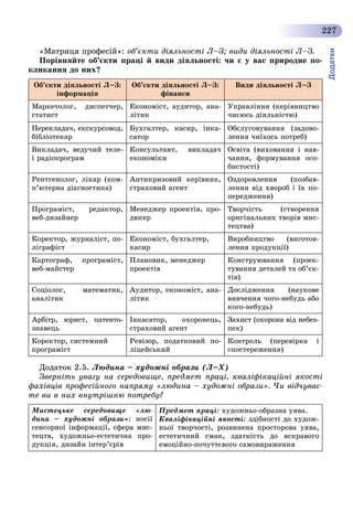 Додатки
227
«Ìàòðèöÿ ïðîôåñіé»: îá’єêòè äіÿëüíîñòі Ë–Ç; âèäè äіÿëüíîñòі Ë–Ç.
Ïîðіâíÿéòå îá’єêòè ïðàöі é âèäè äіÿëüíîñòі: ÷è є ó âàñ ïðèðîäíå ïî-
êëèêàííÿ äî íèõ?
Îá’єêòè äіÿëüíîñòі Ë–Ç:
іíôîðìàöіÿ
Îá’єêòè äіÿëüíîñòі Ë–Ç:
ôіíàíñè
Âèäè äіÿëüíîñòі Ë–Ç
Ìàðêåòîëîã, äèñïåò÷åð,
ñòàòèñò
Åêîíîìіñò, àóäèòîð, àíà-
ëіòèê
Óïðàâëіííÿ (êåðіâíèöòâî
÷èєþñü äіÿëüíіñòþ)
Ïåðåêëàäà÷, åêñêóðñîâîä,
áіáëіîòåêàð
Áóõãàëòåð, êàñèð, іíêà-
ñàòîð
Îáñëóãîâóâàííÿ (çàäîâî-
ëåííÿ ÷èїõîñü ïîòðåá)
Âèêëàäà÷, âåäó÷èé òåëå-
і ðàäіîïðîãðàì
Êîíñóëüòàíò, âèêëàäà÷
åêîíîìіêè
Îñâіòà (âèõîâàííÿ і íàâ-
÷àííÿ, ôîðìóâàííÿ îñî-
áèñòîñòі)
Ðåíòãåíîëîã, ëіêàð (êîì-
ï’þòåðíà äіàãíîñòèêà)
Àíòèêðèçîâèé êåðіâíèê,
ñòðàõîâèé àãåíò
Îçäîðîâëåííÿ (ïîçáàâ-
ëåííÿ âіä õâîðîá і їõ ïî-
ïåðåäæåííÿ)
Ïðîãðàìіñò, ðåäàêòîð,
âåá-äèçàéíåð
Ìåíåäæåð ïðîåêòіâ, ïðî-
äþñåð
Òâîð÷іñòü (ñòâîðåííÿ
îðèãіíàëüíèõ òâîðіâ ìèñ-
òåöòâà)
Êîðåêòîð, æóðíàëіñò, ïî-
ëіãðàôіñò
Åêîíîìіñò, áóõãàëòåð,
êàñèð
Âèðîáíèöòâî (âèãîòîâ-
ëåííÿ ïðîäóêöії)
Êàðòîãðàô, ïðîãðàìіñò,
âåá-ìàéñòåð
Ïëàíîâèê, ìåíåäæåð
ïðîåêòіâ
Êîíñòðóþâàííÿ (ïðîåê-
òóâàííÿ äåòàëåé òà îá’єê-
òіâ)
Ñîöіîëîã, ìàòåìàòèê,
àíàëіòèê
Àóäèòîð, åêîíîìіñò, àíà-
ëіòèê
Äîñëіäæåííÿ (íàóêîâå
âèâ÷åííÿ ÷îãî-íåáóäü àáî
êîãî-íåáóäü)
Àðáіòð, þðèñò, ïàòåíòî-
çíàâåöü
Іíêàñàòîð, îõîðîíåöü,
ñòðàõîâèé àãåíò
Çàõèñò (îõîðîíà âіä íåáåç-
ïåê)
Êîðåêòîð, ñèñòåìíèé
ïðîãðàìіñò
Ðåâіçîð, ïîäàòêîâèé ïî-
ëіöåéñüêèé
Êîíòðîëü (ïåðåâіðêà і
ñïîñòåðåæåííÿ)
Äîäàòîê 2.5. Ëþäèíà – õóäîæíі îáðàçè (Ë–Õ)
Çâåðíіòü óâàãó íà ñåðåäîâèùå, ïðåäìåò ïðàöі, êâàëіôіêàöіéíі ÿêîñòі
ôàõіâöіâ ïðîôåñіéíîãî íàïðÿìó «ëþäèíà – õóäîæíі îáðàçè». ×è âіä÷óâàє-
òå âè â íèõ âíóòðіøíþ ïîòðåáó?
Ìèñòåöüêå ñåðåäîâèùå «ëþ-
äèíà – õóäîæíі îáðàçè»: íîñії
ñåíñîðíîї іíôîðìàöії, ñôåðà ìèñ-
òåöòâ, õóäîæíüî-åñòåòè÷íà ïðî-
äóêöіÿ, äèçàéí іíòåð’єðіâ
Ïðåäìåò ïðàöі: õóäîæíüî-îáðàçíà óÿâà.
Êâàëіôіêàöіéíі ÿêîñòі: çäіáíîñòі äî õóäîæ-
íüîї òâîð÷îñòі, ðîçâèíåíà ïðîñòîðîâà óÿâà,
åñòåòè÷íèé ñìàê, çäàòíіñòü äî ÿñêðàâîãî
åìîöіéíî-ïî÷óòòєâîãî ñàìîâèðàæåííÿ
 