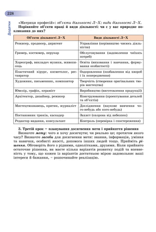 Додатки
228
«Ìàòðèöÿ ïðîôåñіé»: îá’єêòè äіÿëüíîñòі Ë–Õ; âèäè äіÿëüíîñòі Ë–Õ.
Ïîðіâíÿéòå îá’єêòè ïðàöі é âèäè äіÿëüíîñòі: ÷è є ó âàñ ïðèðîäíå ïî-
êëèêàííÿ äî íèõ?
Îá’єêòè äіÿëüíîñòі Ë–Õ Âèäè äіÿëüíîñòі Ë–Õ
Ðåæèñåð, ïðîäþñåð, äèðèãåíò Óïðàâëіííÿ (êåðіâíèöòâî ÷èєþñü äіÿëü-
íіñòþ)
Ãðèìåð, êîñòþìåð, ïåðóêàð Îáñëóãîâóâàííÿ (çàäîâîëåííÿ ÷èїõîñü
ïîòðåá)
Õîðåîãðàô, âèêëàäà÷ ìóçèêè, æèâîïè-
ñåöü
Îñâіòà (âèõîâàííÿ і íàâ÷àííÿ, ôîðìó-
âàííÿ îñîáèñòîñòі)
Ïëàñòè÷íèé õіðóðã, êîñìåòîëîã, ðåñ-
òàâðàòîð
Îçäîðîâëåííÿ (ïîçáàâëåííÿ âіä õâîðîá
і їõ ïîïåðåäæåííÿ)
Õóäîæíèê, ïèñüìåííèê, êîìïîçèòîð Òâîð÷іñòü (ñòâîðåííÿ îðèãіíàëüíèõ òâî-
ðіâ ìèñòåöòâà)
Þâåëіð, ãðàôіê, êåðàìіñò Âèðîáíèöòâî (âèãîòîâëåííÿ ïðîäóêöії)
Àðõіòåêòîð, äèçàéíåð, ðåæèñåð Êîíñòðóþâàííÿ (ïðîåêòóâàííÿ äåòàëåé
òà îá’єêòіâ)
Ìèñòåöòâîçíàâåöü, êðèòèê, æóðíàëіñò Äîñëіäæåííÿ (íàóêîâå âèâ÷åííÿ ÷î-
ãî-íåáóäü àáî êîãî-íåáóäü)
Ïîñòàíîâíèê òðþêіâ, êàñêàäåð Çàõèñò (îõîðîíà âіä íåáåçïåê)
Ðåäàêòîð âèäàííÿ, êîíñóëüòàíò Êîíòðîëü (ïåðåâіðêà і ñïîñòåðåæåííÿ)
3. Òðåòіé êðîê – ïëàíóâàííÿ äîñÿãíåííÿ ìåòè і ïðèéíÿòòÿ ðіøåííÿ
Âèçíà÷òå ìåòó: ÷îãî ÿ õî÷ó äîñÿãíóòè; ÷è ðåàëüíî öå; ïðîòÿãîì ÿêîãî
÷àñó? Âèçíà÷òå çàñîáè äëÿ äîñÿãíåííÿ ìåòè: çíàííÿ, іíôîðìàöіÿ, óìіííÿ
òà íàâè÷êè, îñîáèñòі ÿêîñòі, äîïîìîãà іíøèõ ëþäåé òîùî. Ïðèéìіòü ðі-
øåííÿ. Îáãîâîðіòü éîãî ç ðіäíèìè, îäíîëіòêàìè, äðóçÿìè. Êîëè ïðèéíÿòî
îñòàòî÷íå ðіøåííÿ, âè ìàєòå êіëüêà âàðіàíòіâ ðîçâèòêó ïîäіé òà âïåâíå-
íіñòü ó òîìó, ùî êîæåí іç âàðіàíòіâ äîñòàòíüîþ ìіðîþ çàäîâîëüíÿє âàøі
іíòåðåñè é áàæàííÿ, – ðîçïî÷èíàéòå ðåàëіçàöіþ.
 