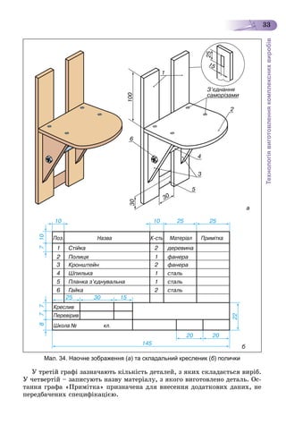 Технологіявиготовленнякомплекснихвиробів
33
а
Мал. 34. Наочне зображення (а) та складальний кресленик (б) полички
Ó òðåòіé ãðàôі çàçíà÷àþòü êіëüêіñòü äåòàëåé, ç ÿêèõ ñêëàäàєòüñÿ âèðіá.
Ó ÷åòâåðòіé – çàïèñóþòü íàçâó ìàòåðіàëó, ç ÿêîãî âèãîòîâëåíî äåòàëü. Îñ-
òàííÿ ãðàôà «Ïðèìіòêà» ïðèçíà÷åíà äëÿ âíåñåííÿ äîäàòêîâèõ äàíèõ, íå
ïåðåäáà÷åíèõ ñïåöèôіêàöієþ.
 