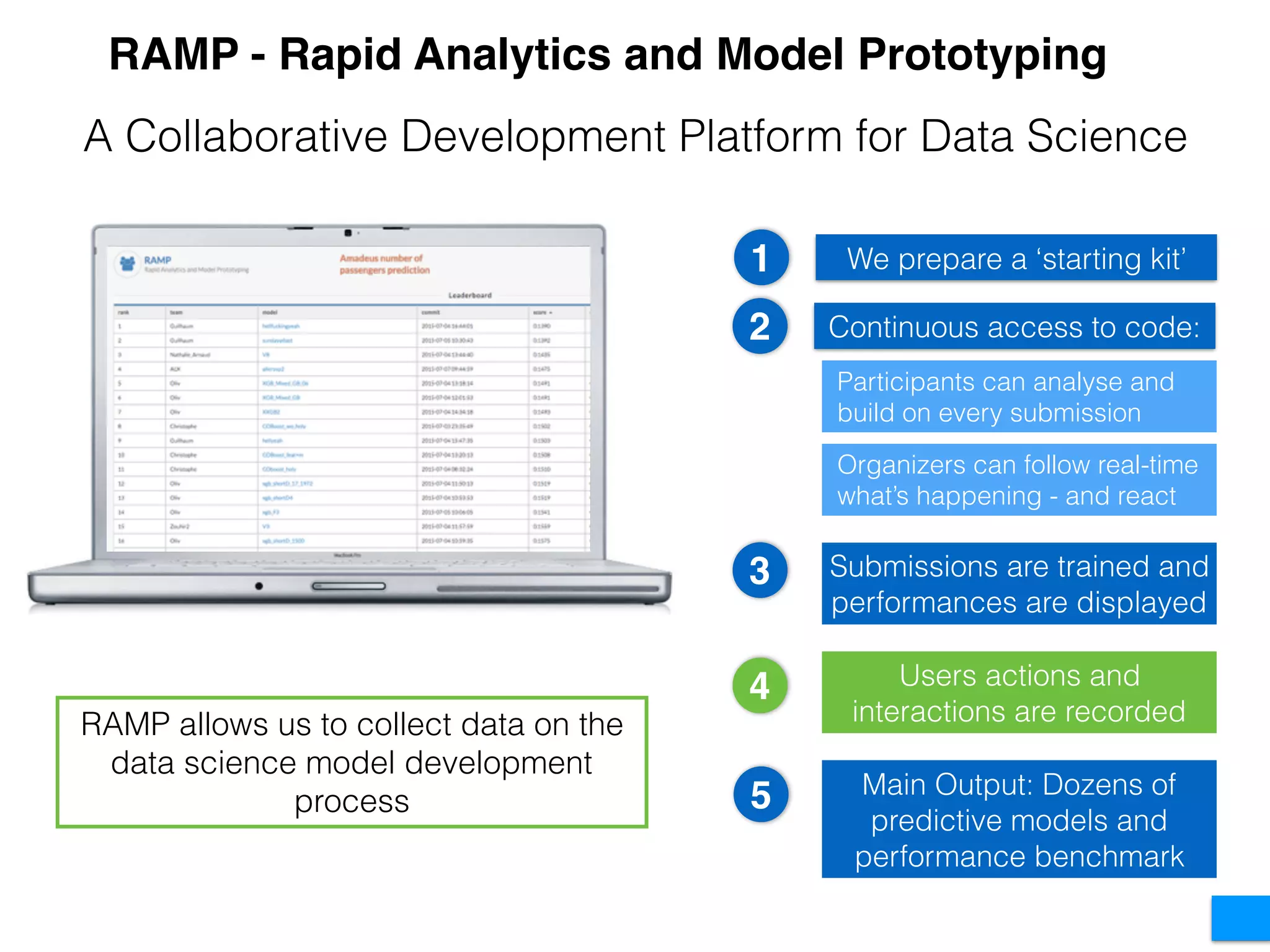 RAMP allows us to collect data on the
data science model development
process
1
A Collaborative Development Platform for Data Science
2
3
We prepare a ‘starting kit’
Continuous access to code:
Organizers can follow real-time
what’s happening - and react
Participants can analyse and
build on every submission
Submissions are trained and
performances are displayed
4 Users actions and
interactions are recorded
5 Main Output: Dozens of
predictive models and
performance benchmark
RAMP - Rapid Analytics and Model Prototyping
 