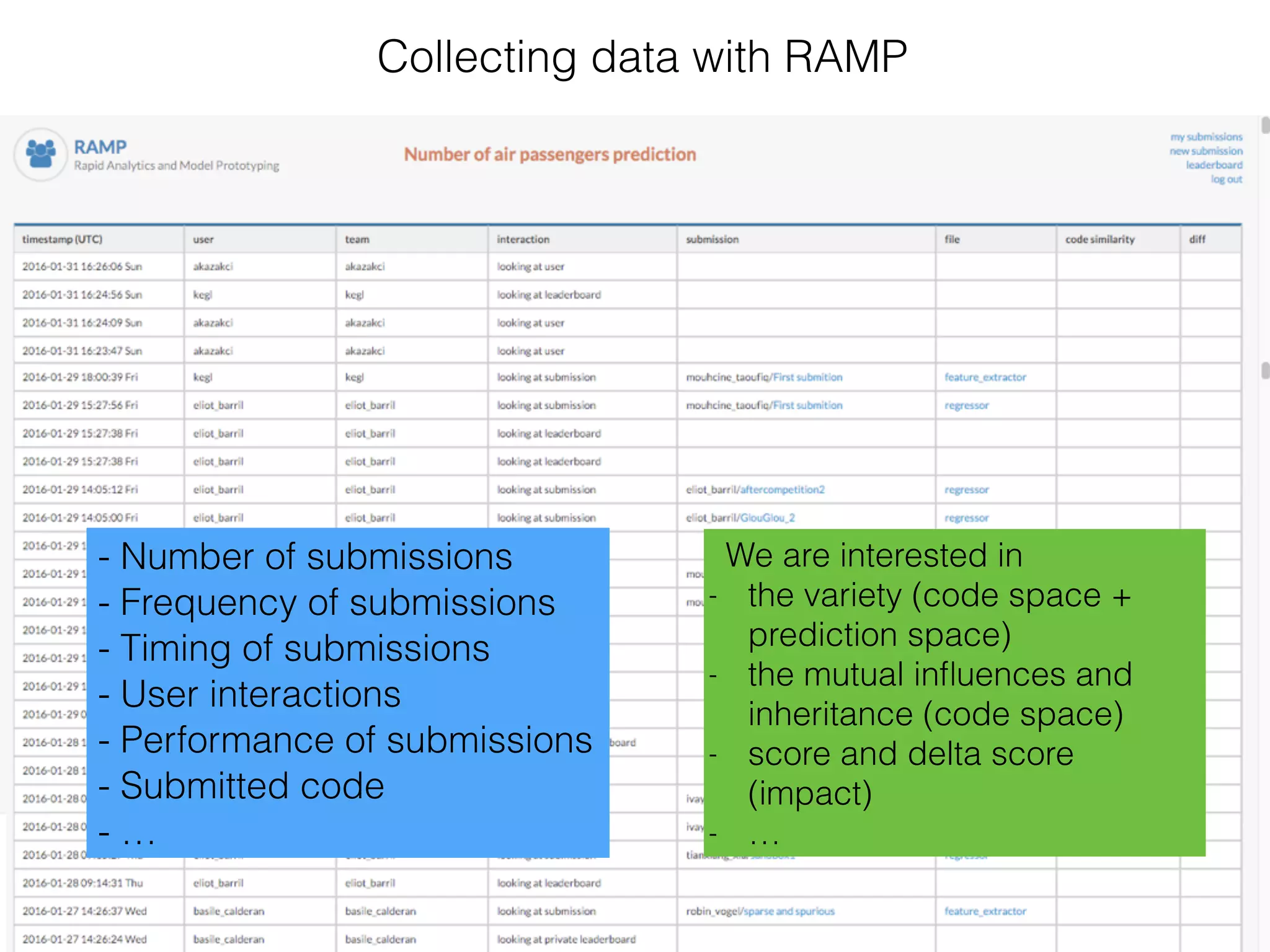 Collecting data with RAMP
- Number of submissions
- Frequency of submissions
- Timing of submissions
- User interactions
- Performance of submissions
- Submitted code
- …
We are interested in
- the variety (code space +
prediction space)
- the mutual inﬂuences and
inheritance (code space)
- score and delta score
(impact)
- …
 