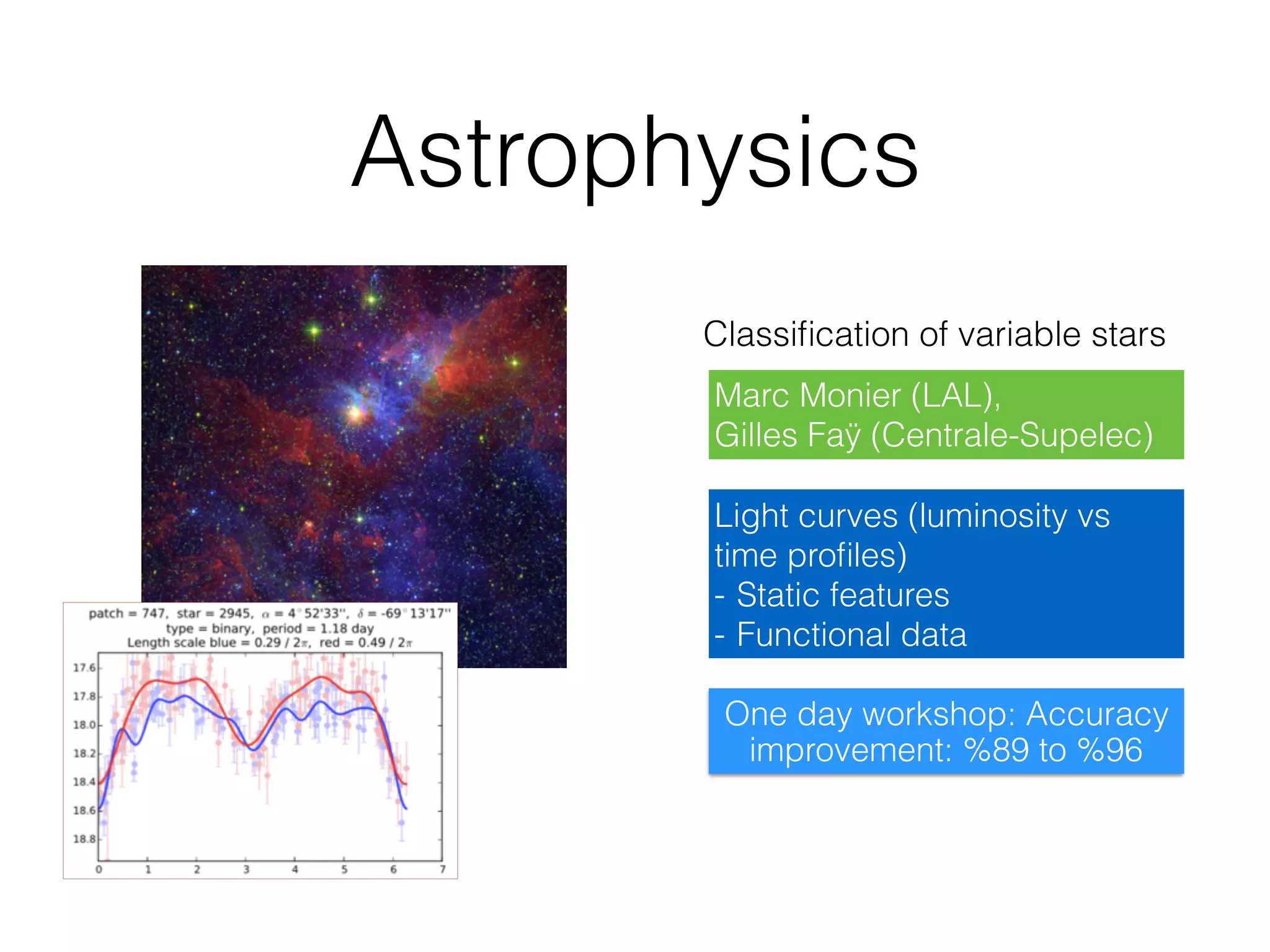 Astrophysics
Classiﬁcation of variable stars
One day workshop: Accuracy
improvement: %89 to %96
Light curves (luminosity vs
time proﬁles)
- Static features
- Functional data
Marc Monier (LAL),
Gilles Faÿ (Centrale-Supelec)
 