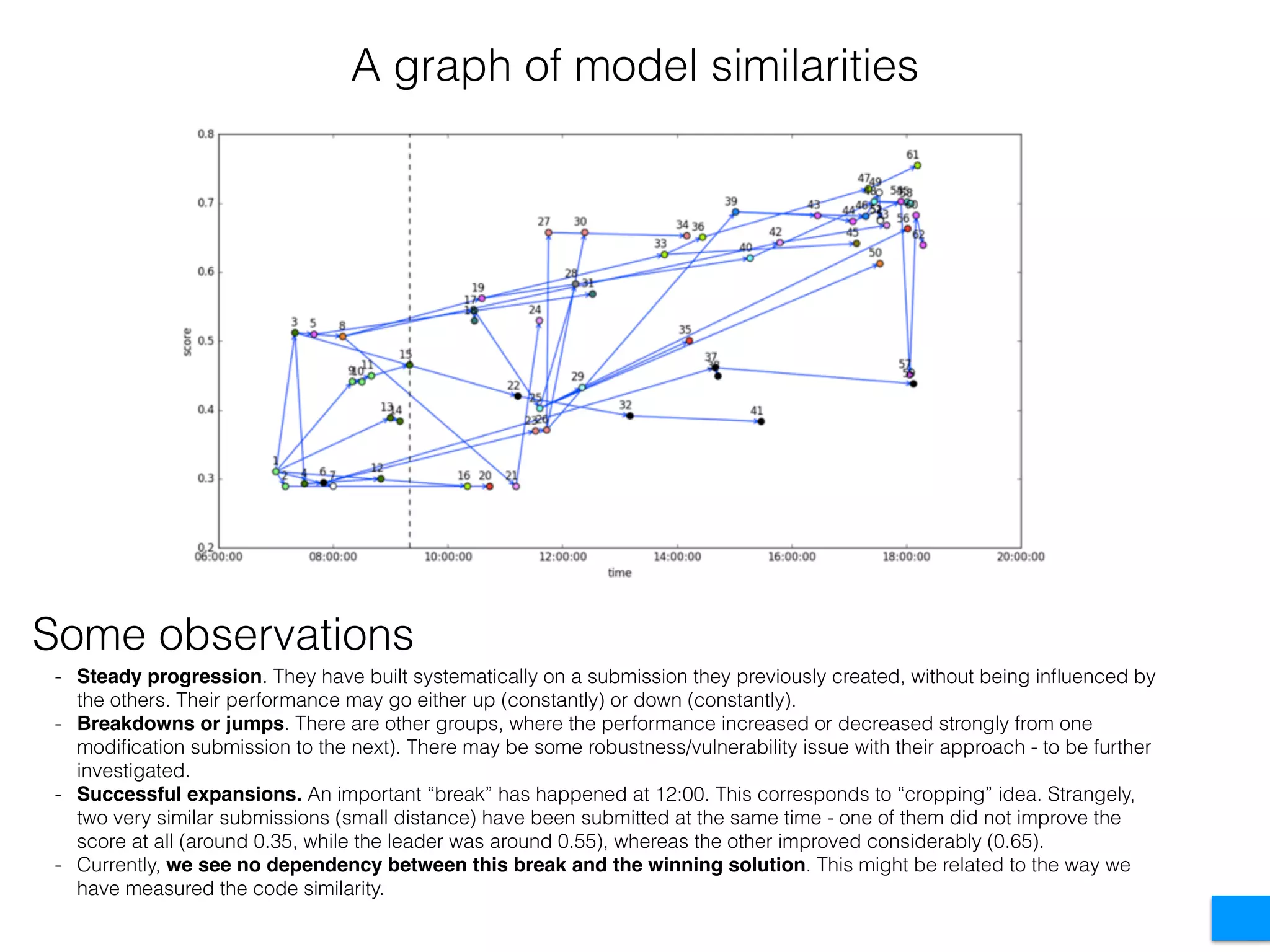 A graph of model similarities
- Steady progression. They have built systematically on a submission they previously created, without being inﬂuenced by
the others. Their performance may go either up (constantly) or down (constantly).
- Breakdowns or jumps. There are other groups, where the performance increased or decreased strongly from one
modiﬁcation submission to the next). There may be some robustness/vulnerability issue with their approach - to be further
investigated.
- Successful expansions. An important “break” has happened at 12:00. This corresponds to “cropping” idea. Strangely,
two very similar submissions (small distance) have been submitted at the same time - one of them did not improve the
score at all (around 0.35, while the leader was around 0.55), whereas the other improved considerably (0.65).
- Currently, we see no dependency between this break and the winning solution. This might be related to the way we
have measured the code similarity.
Some observations
 