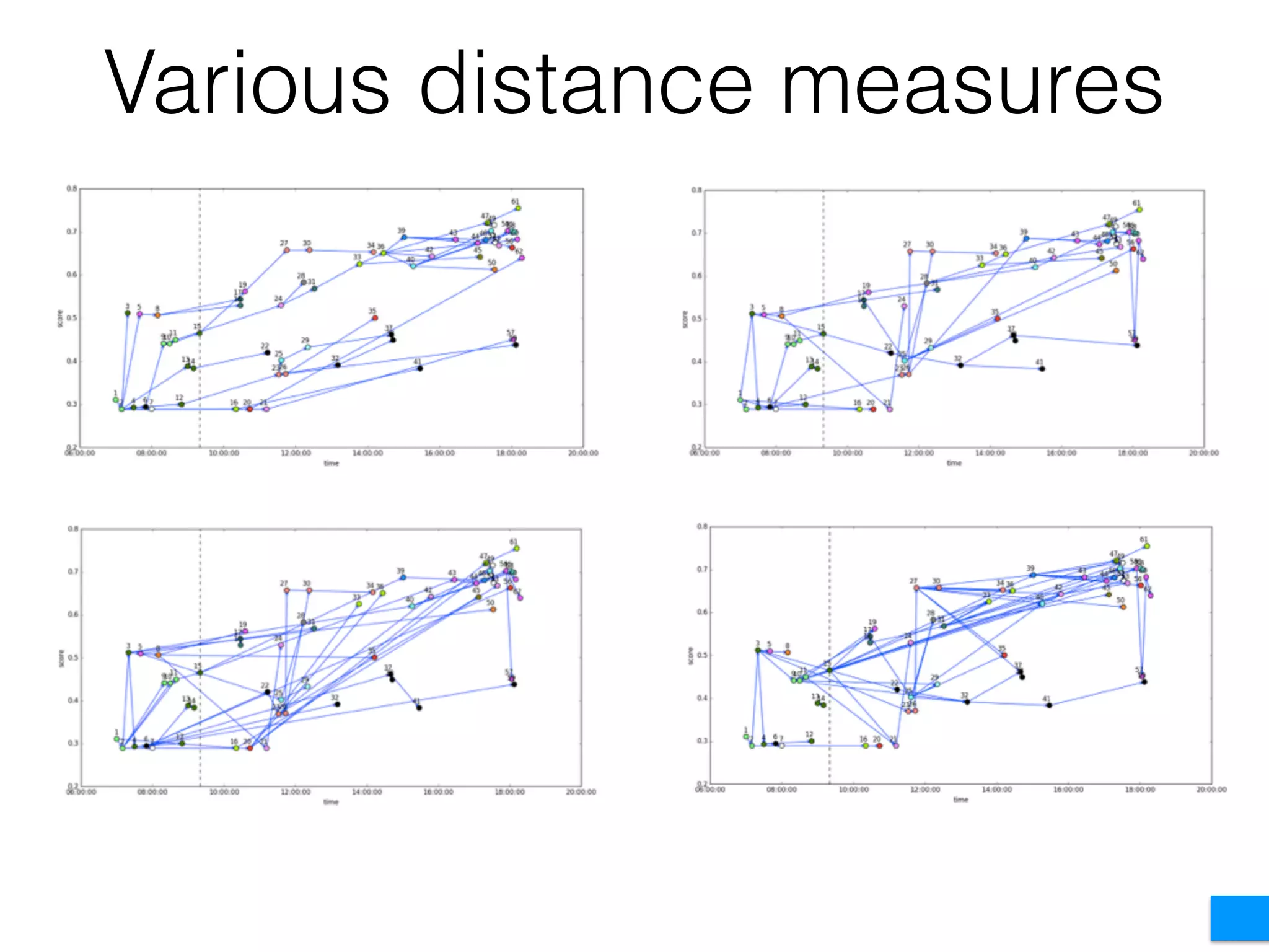 Various distance measures
 
