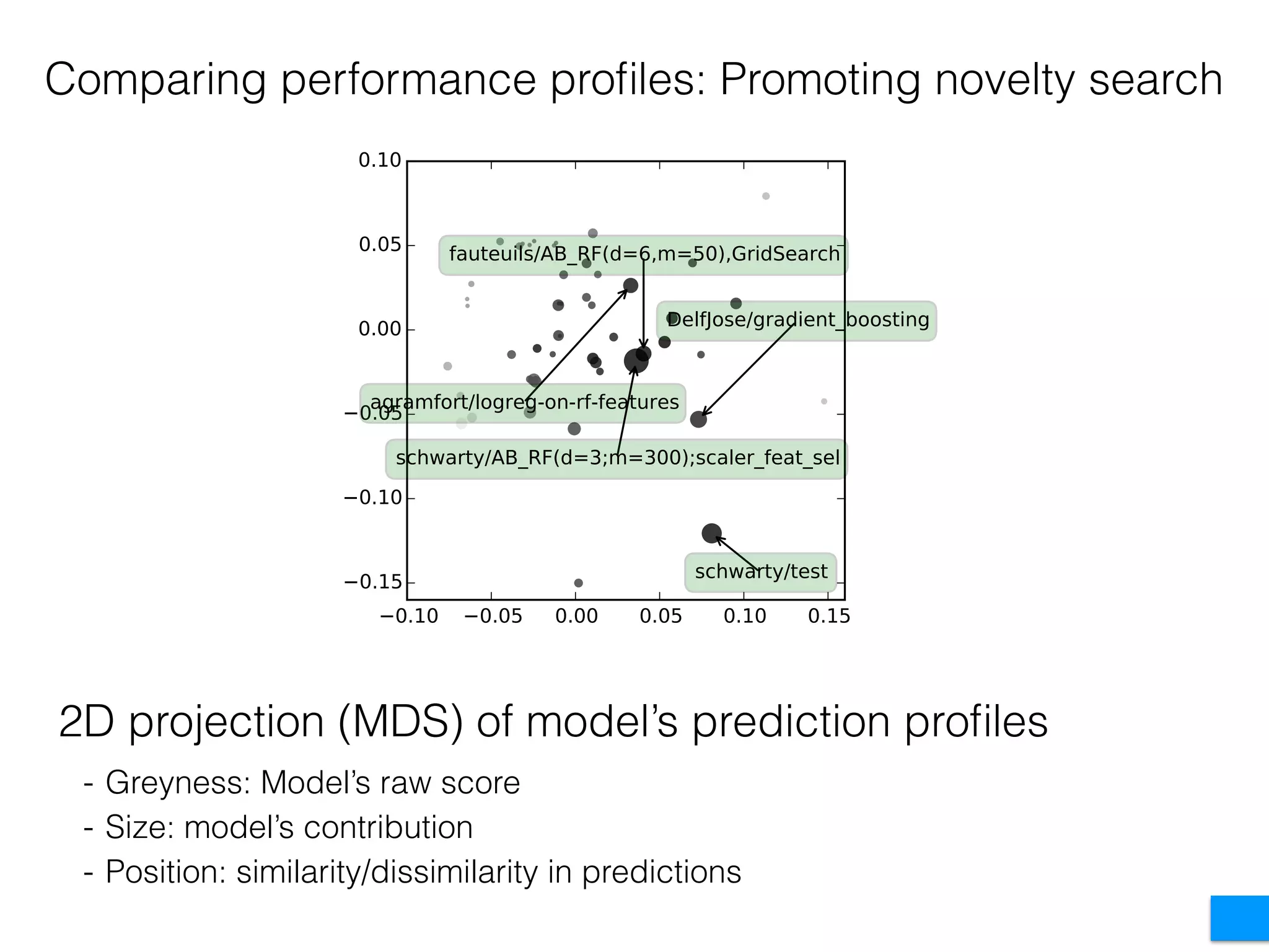 Comparing performance proﬁles: Promoting novelty search
- Greyness: Model’s raw score
- Size: model’s contribution
- Position: similarity/dissimilarity in predictions
2D projection (MDS) of model’s prediction proﬁles
 