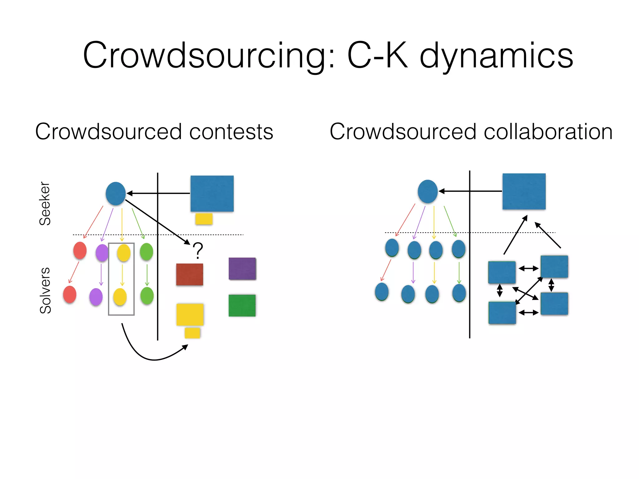 SeekerSolvers
?
Crowdsourcing: C-K dynamics
Crowdsourced contests Crowdsourced collaboration
 