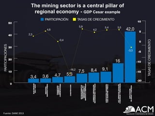 The mining sector is a central pillar of
regional economy - GDP Cesar example
Fuente: DANE 2013
 