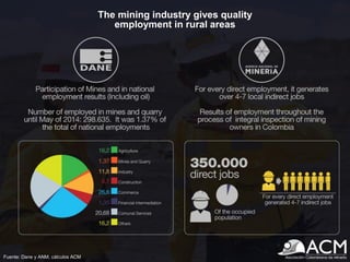 The mining industry gives quality
employment in rural areas
Fuente: Dane y ANM; cálculos ACM
 