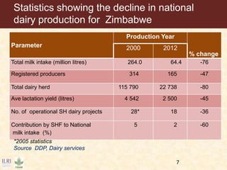 Application of the principles of Sustainable Intensification (SI) on smallholder dairy farming in Eastern and Southern Africa