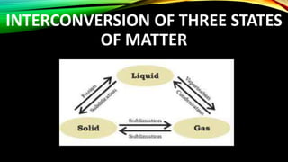 INTERCONVERSION OF THREE STATES
OF MATTER
 