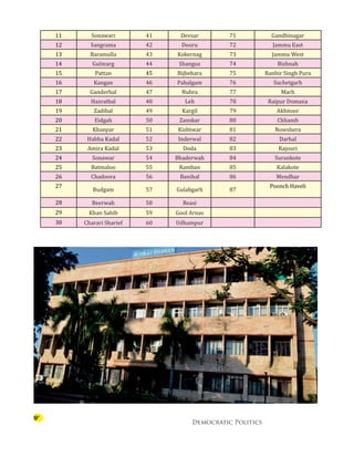 Democratic Politics
11 Sonawari 41 Devsar 71 Gandhinagar
12 Sangrama 42 Dooru 72 Jammu East
13 Baramulla 43 Kokernag 73 Jammu West
14 Gulmarg 44 Shangus 74 Bishnah
15 Pattan 45 Bijbehara 75 Ranbir Singh Pura
16 Kangan 46 Pahalgam 76 Suchetgarh
17 Ganderbal 47 Nubra 77 Marh
18 Hazratbal 48 Leh 78 Raipur Domana
19 Zadibal 49 Kargil 79 Akhnoor
20 Eidgah 50 Zanskar 80 Chhamb
21 Khanyar 51 Kishtwar 81 Nowshera
22 Habba Kadal 52 Inderwal 82 Darhal
23 Amira Kadal 53 Doda 83 Rajouri
24 Sonawar 54 Bhaderwah 84 Surankote
25 Batmaloo 55 Ramban 85 Kalakote
26 Chadoora 56 Banihal 86 Mendhar
27
Budgam 57 Gulabgarh 87
Poonch Haveli
28 Beerwah 58 Reasi
29 Khan Sahib 59 Gool Arnas
30 Charari Sharief 60 Udhampur
9
 