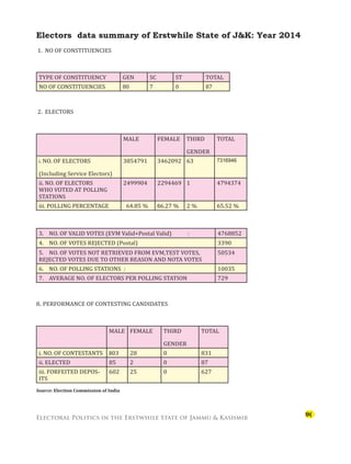 Electoral Politics in the Erstwhile State of Jammu  Kashmir
9
Electors data summary of Erstwhile State of JK: Year 2014
1. NO OF CONSTITUENCIES
TYPE OF CONSTITUENCY GEN SC ST TOTAL
NO OF CONSTITUENCIES 80 7 0 87
2. ELECTORS
MALE FEMALE THIRD
GENDER
TOTAL
i. NO. OF ELECTORS
(Including Service Electors)
3854791 3462092 63 7316946
ii. NO. OF ELECTORS
WHO VOTED AT POLLING
STATIONS
2499904 2294469 1 4794374
iii. POLLING PERCENTAGE 64.85 % 66.27 % 2 % 65.52 %
3. NO. OF VALID VOTES (EVM Valid+Postal Valid) : 4768852
4. NO. OF VOTES REJECTED (Postal) 3390
5. NO. OF VOTES NOT RETRIEVED FROM EVM,TEST VOTES,
REJECTED VOTES DUE TO OTHER REASON AND NOTA VOTES
50534
6. NO. OF POLLING STATIONS : 10035
7. AVERAGE NO. OF ELECTORS PER POLLING STATION 729
8. PERFORMANCE OF CONTESTING CANDIDATES
MALE FEMALE THIRD
GENDER
TOTAL
i. NO. OF CONTESTANTS 803 28 0 831
ii. ELECTED 85 2 0 87
iii. FORFEITED DEPOS-
ITS
602 25 0 627
Source: Election Commission of India
 
