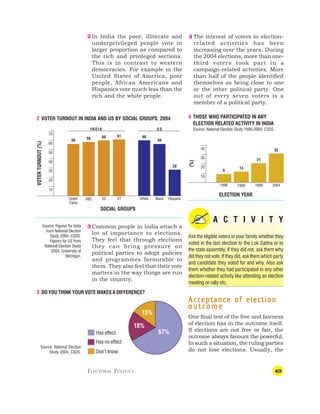 49
2 In India the poor, illiterate and
underprivileged people vote in
larger proportion as compared to
the rich and privileged sections.
This is in contrast to western
democracies. For example in the
United States of America, poor
people, African Americans and
Hispanics vote much less than the
rich and the white people.
3 Common people in India attach a
lot of importance to elections.
They feel that through elections
they can bring pressure on
political parties to adopt policies
and programmes favourable to
them. They also feel that their vote
matters in the way things are run
in the country.
2 VOTER TURNOUT IN INDIA AND US BY SOCIAL GROUPS, 2004
SOCIAL GROUPS
Upper
Caste
OBC SC ST White Black Hispanic
56 58 60 61 60
56
28
Source: Figures for India
from National Election
Study 2004, CSDS.
Figures for US from
National Election Study
2004, University of
Michigan.
I N D I A U S
VOTER
TURNOUT
(%)
10
20
30
40
50
60
70
A C T I V I T Y
Ask the eligible voters in your family whether they
voted in the last election to the Lok Sabha or to
the state assembly. If they did not, ask them why
did they not vote. If they did, ask them which party
and candidate they voted for and why. Also ask
them whether they had participated in any other
election-related activity like attending an election
meeting or rally etc.
Acceptance of election
Acceptance of election
Acceptance of election
Acceptance of election
Acceptance of election
o u t c o m e
o u t c o m e
o u t c o m e
o u t c o m e
o u t c o m e
One final test of the free and fairness
of election has in the outcome itself.
If elections are not free or fair, the
outcome always favours the powerful.
In such a situation, the ruling parties
do not lose elections. Usually, the
ELECTORAL POLITICS
67%
3 DO YOU THINK YOUR VOTE MAKES A DIFFERENCE?
15%
18%
Has effect
Has no effect
Don’t know
Source: National Election
Study 2004, CSDS.
1996 1998 1999 2004
8
13
21
32
(%)
10
20
30
40
4 THOSE WHO PARTICIPATED IN ANY
ELECTION RELATED ACTIVITY IN INDIA
Source: National Election Study 1996-2004, CSDS.
4 The interest of voters in election-
related activities has been
increasing over the years. During
the 2004 elections, more than one-
third voters took part in a
campaign-related activities. More
than half of the people identified
themselves as being close to one
or the other political party. One
out of every seven voters is a
member of a political party.
ELECTION YEAR
 