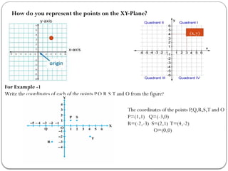 How do you represent the points on the XY-Plane?
(x,y)
For Example -1
Write the coordinates of each of the points P,Q,R,S,T and O from the figure?
The coordinates of the points P,Q,R,S,T and O
P=(1,1) Q=(-3,0)
R=(-2,-3) S=(2,1) T=(4,-2)
O=(0,0)
 