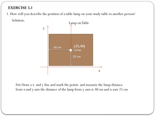EXERCISE 3.1
1. How will you describe the position of a table lamp on your study table to another person?
Solution:
y
x
(25,30)
Lamp onTable
Fist Draw a x and y line and mark the points and measure the lamp distance
from x and y axis the distance of the lamp from y-axis is 30 cm and x-axis 25 cm
 