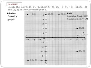 EXAMPLE 1
Solution: Scale:
1 unit along X-axis=1CM
1 unit alongY-axis =1CM
 