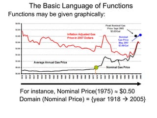 Functions may be given graphically:
Domain (Nominal Price) = {year 1918  2005}
For instance, Nominal Price(1975)  $0.50
The Basic Language of Functions
 