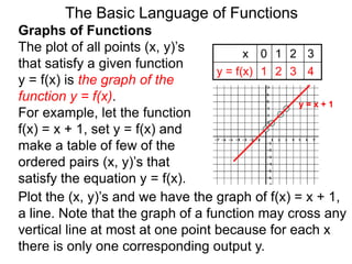 The Basic Language of Functions
Graphs of Functions
The plot of all points (x, y)’s
that satisfy a given function
y = f(x) is the graph of the
function y = f(x).
For example, let the function
f(x) = x + 1, set y = f(x) and
make a table of few of the
ordered pairs (x, y)’s that
satisfy the equation y = f(x).
x 0 1 2 3
y = f(x) 1 2 3 4
y = x + 1
Plot the (x, y)’s and we have the graph of f(x) = x + 1,
a line. Note that the graph of a function may cross any
vertical line at most at one point because for each x
there is only one corresponding output y.
 