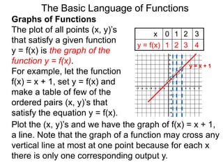 The Basic Language of Functions
Graphs of Functions
The plot of all points (x, y)’s
that satisfy a given function
y = f(x) is the graph of the
function y = f(x).
For example, let the function
f(x) = x + 1, set y = f(x) and
make a table of few of the
ordered pairs (x, y)’s that
satisfy the equation y = f(x).
x 0 1 2 3
y = f(x) 1 2 3 4
y = x + 1
Plot the (x, y)’s and we have the graph of f(x) = x + 1,
a line. Note that the graph of a function may cross any
vertical line at most at one point because for each x
there is only one corresponding output y.
 