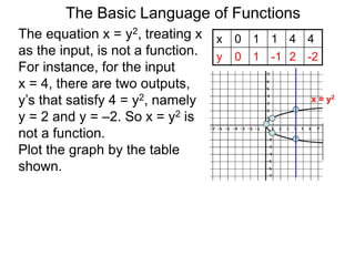 The Basic Language of Functions
The equation x = y2, treating x
as the input, is not a function.
For instance, for the input
x = 4, there are two outputs,
y’s that satisfy 4 = y2, namely
y = 2 and y = –2. So x = y2 is
not a function.
Plot the graph by the table
shown.
x 0 1 1 4 4
y 0 1 -1 2 -2
x 0 1 1 4 4
y 0 1 -1 2 -2
x = y2
 
