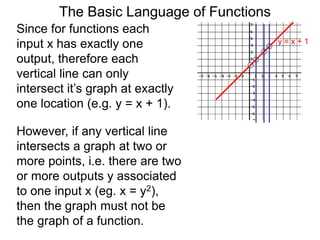 The Basic Language of Functions
Since for functions each
input x has exactly one
output, therefore each
vertical line can only
intersect it’s graph at exactly
one location (e.g. y = x + 1).
y = x + 1
However, if any vertical line
intersects a graph at two or
more points, i.e. there are two
or more outputs y associated
to one input x (eg. x = y2),
then the graph must not be
the graph of a function.
 