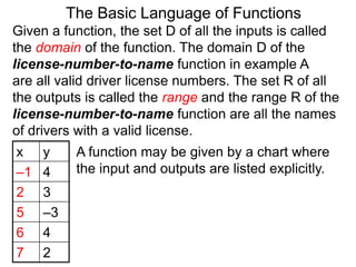 Given a function, the set D of all the inputs is called
the domain of the function. The domain D of the
license-number-to-name function in example A
are all valid driver license numbers. The set R of all
the outputs is called the range and the range R of the
license-number-to-name function are all the names
of drivers with a valid license.
A function may be given by a chart where
the input and outputs are listed explicitly.
The Basic Language of Functions
x y
–1 4
2 3
5 –3
6 4
7 2
 