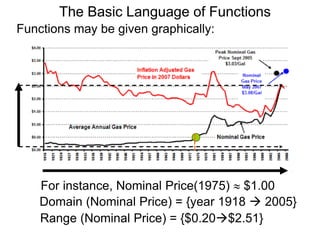Functions may be given graphically:
Domain (Nominal Price) = {year 1918  2005}
Range (Nominal Price) = {$0.20$2.51}
For instance, Nominal Price(1975)  $1.00
The Basic Language of Functions
 